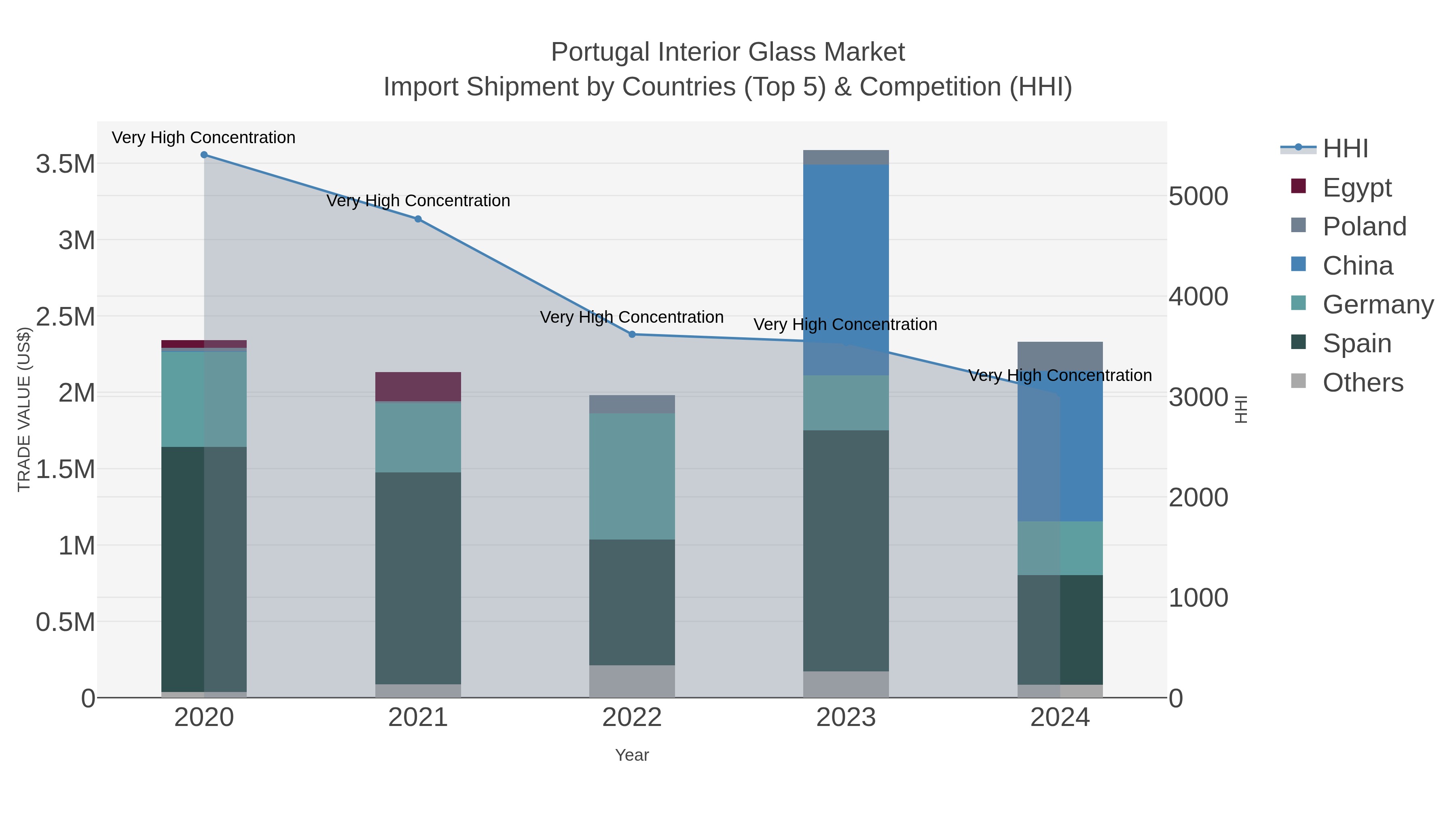 Portugal Interior Glass Market Import Shipment by Countries (Top 5) & Competition (HHI)