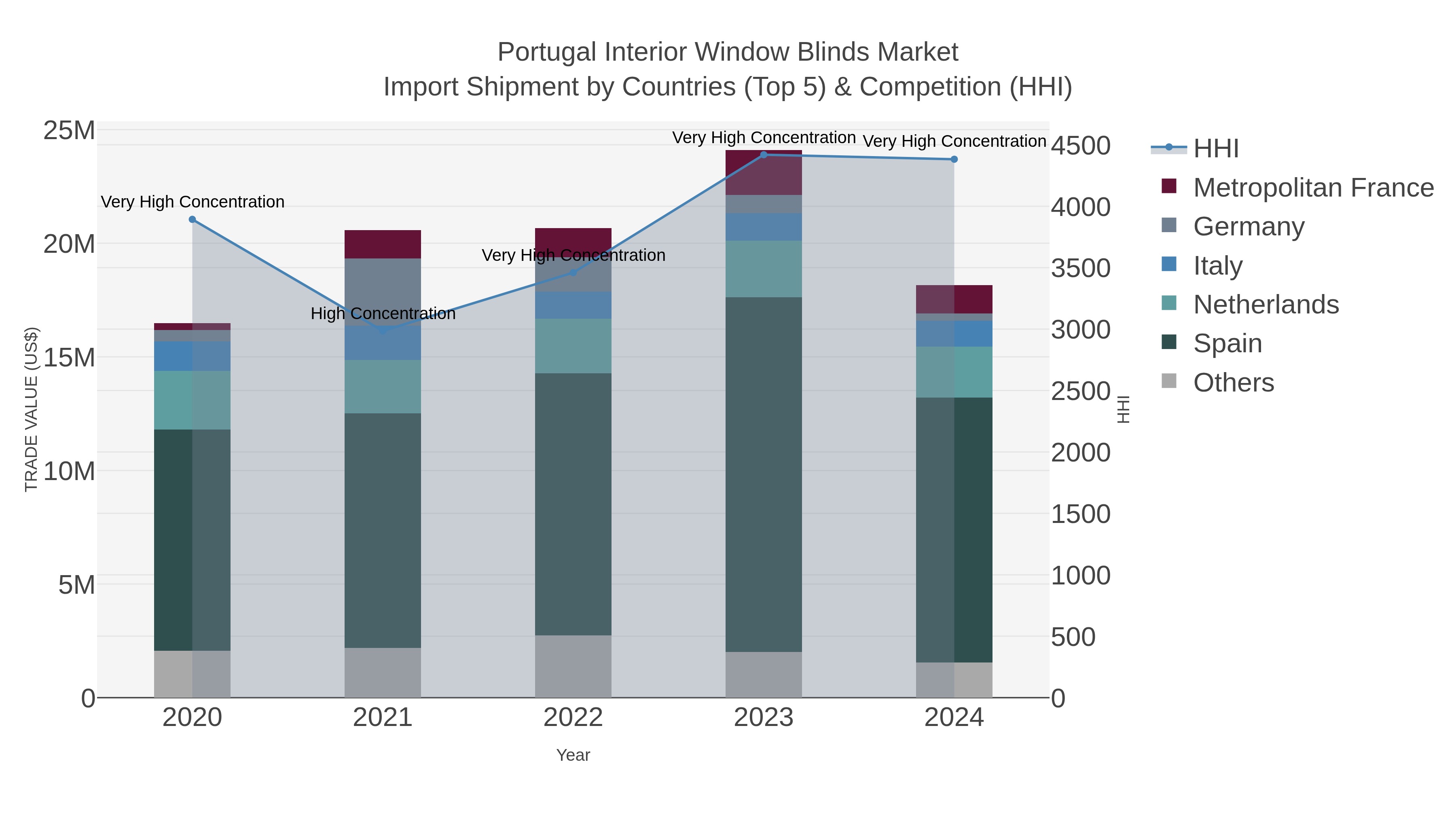 Portugal Interior Window Blinds Market Import Shipment by Countries (Top 5) & Competition (HHI)