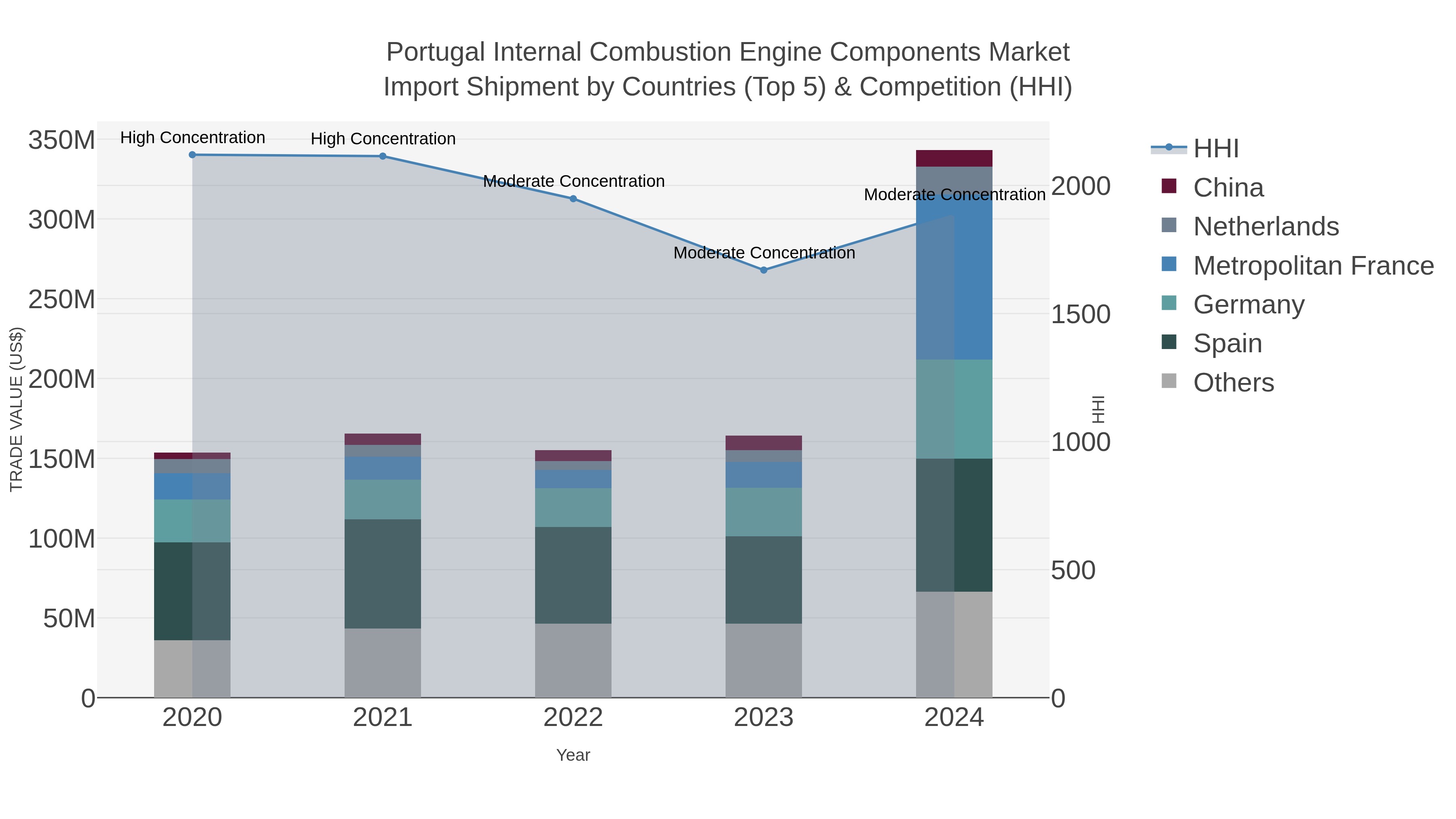 Portugal Internal Combustion Engine Components Market Import Shipment by Countries (Top 5) & Competition (HHI)