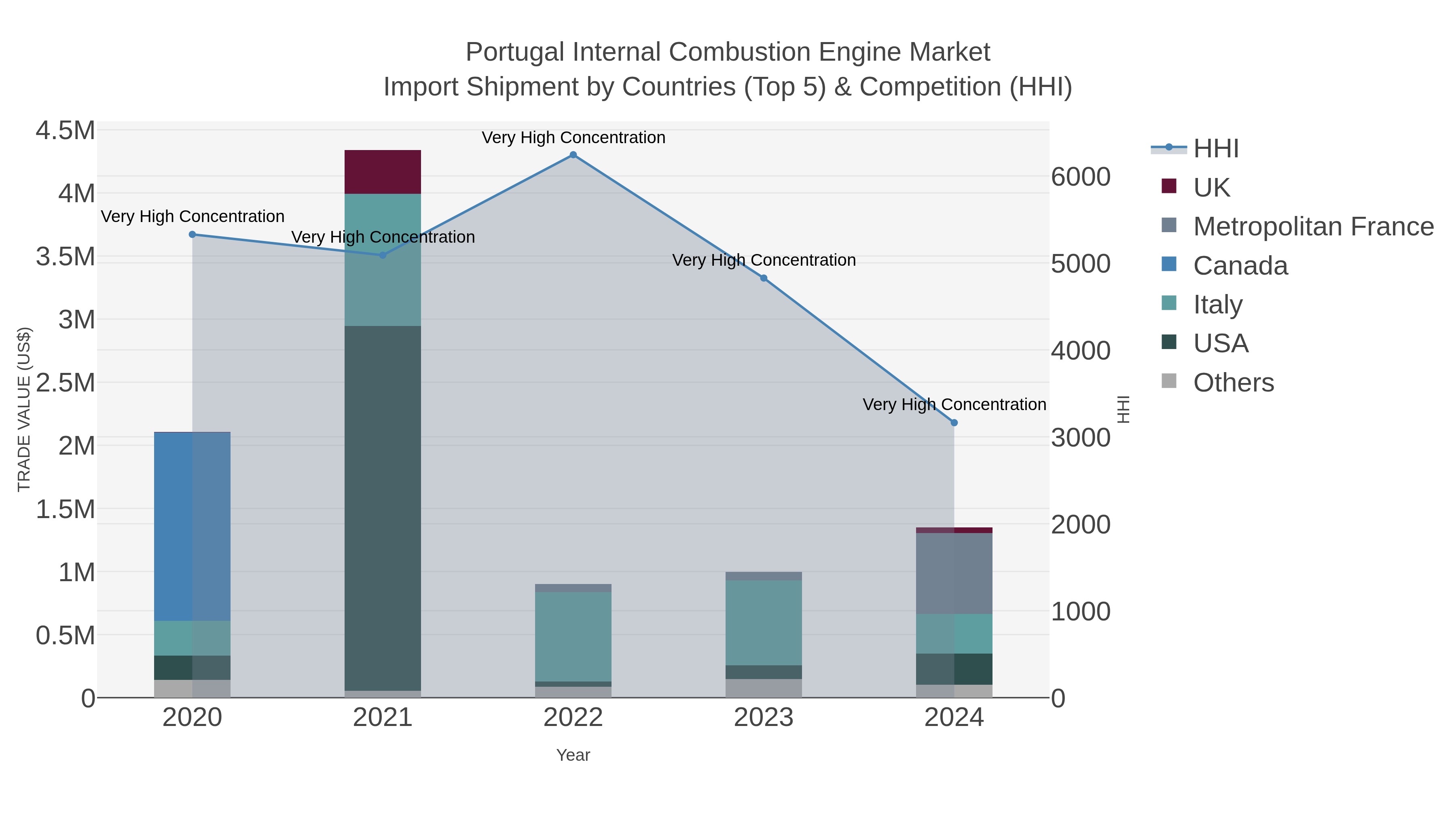 Portugal Internal Combustion Engine Market Import Shipment by Countries (Top 5) & Competition (HHI)