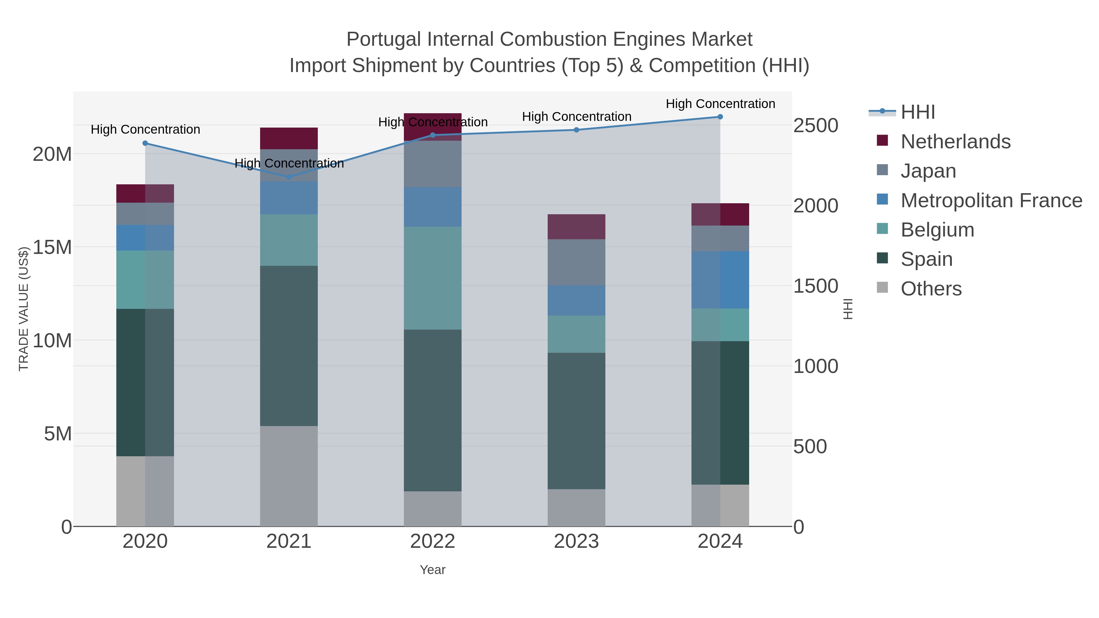 Portugal Internal Combustion Engines Market Import Shipment by Countries (Top 5) & Competition (HHI)