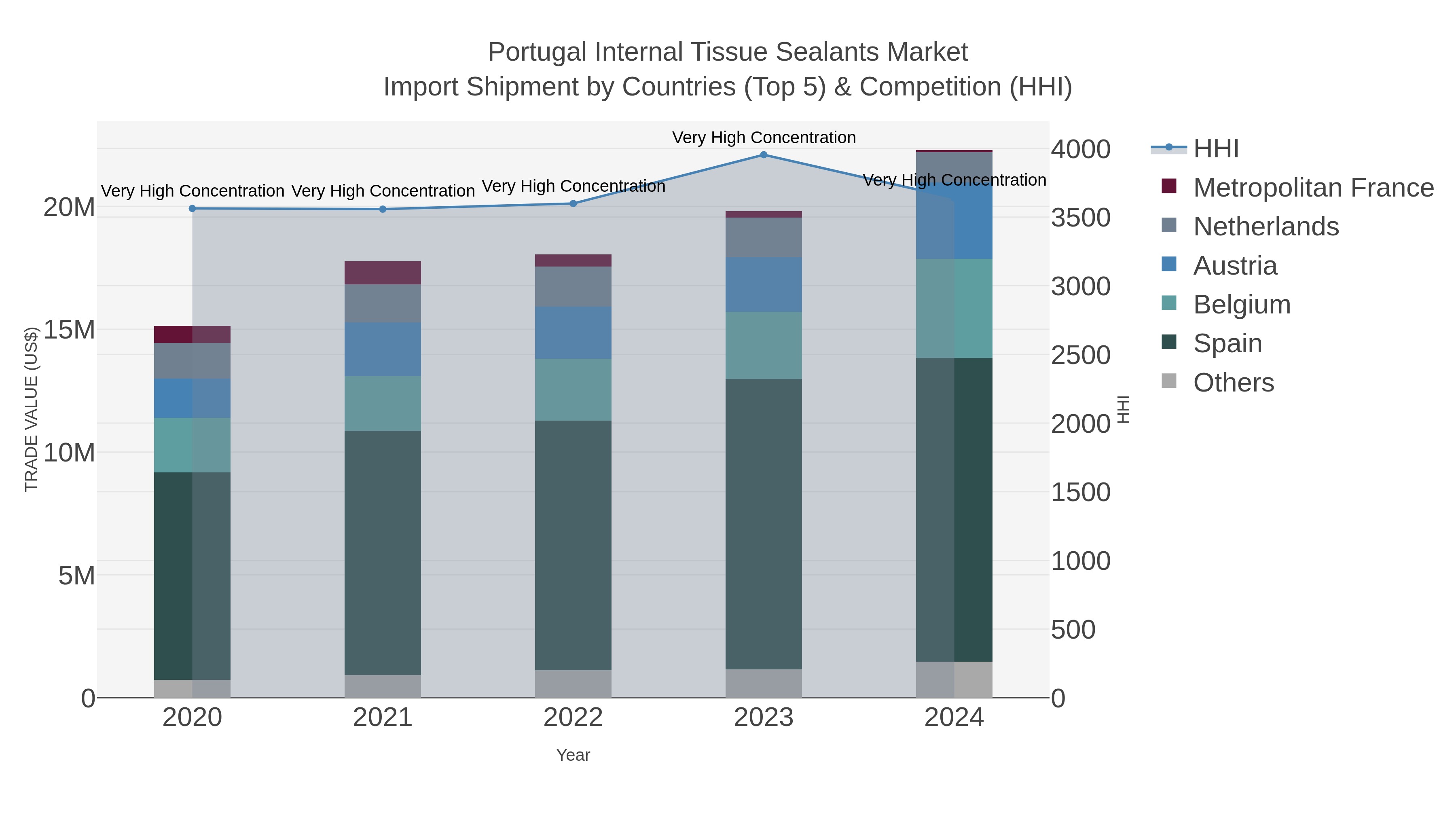 Portugal Internal Tissue Sealants Market Import Shipment by Countries (Top 5) & Competition (HHI)