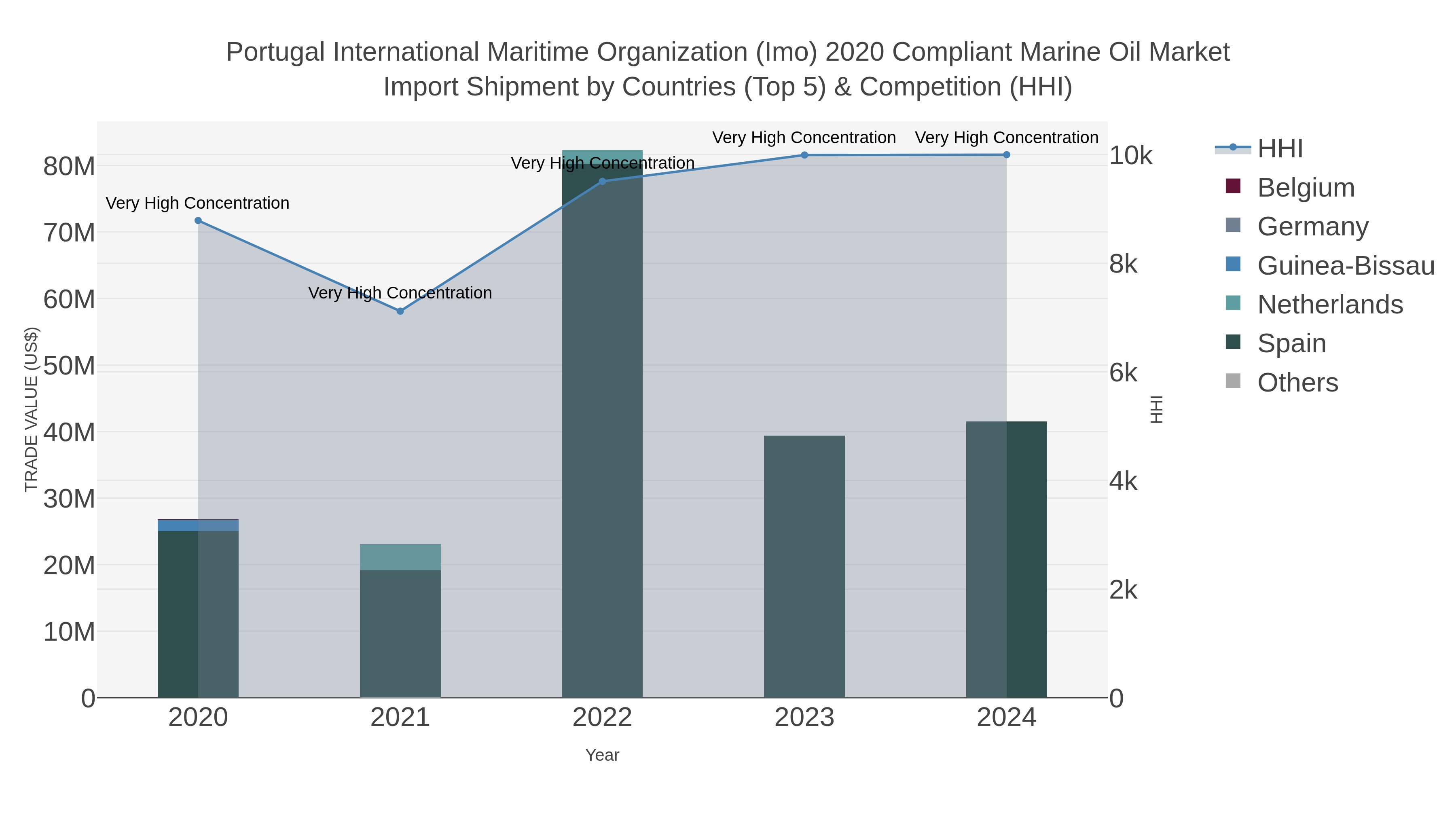 Portugal International Maritime Organization (imo) 2020 Compliant Marine Oil Market Import Shipment by Countries (Top 5) & Competition (HHI)