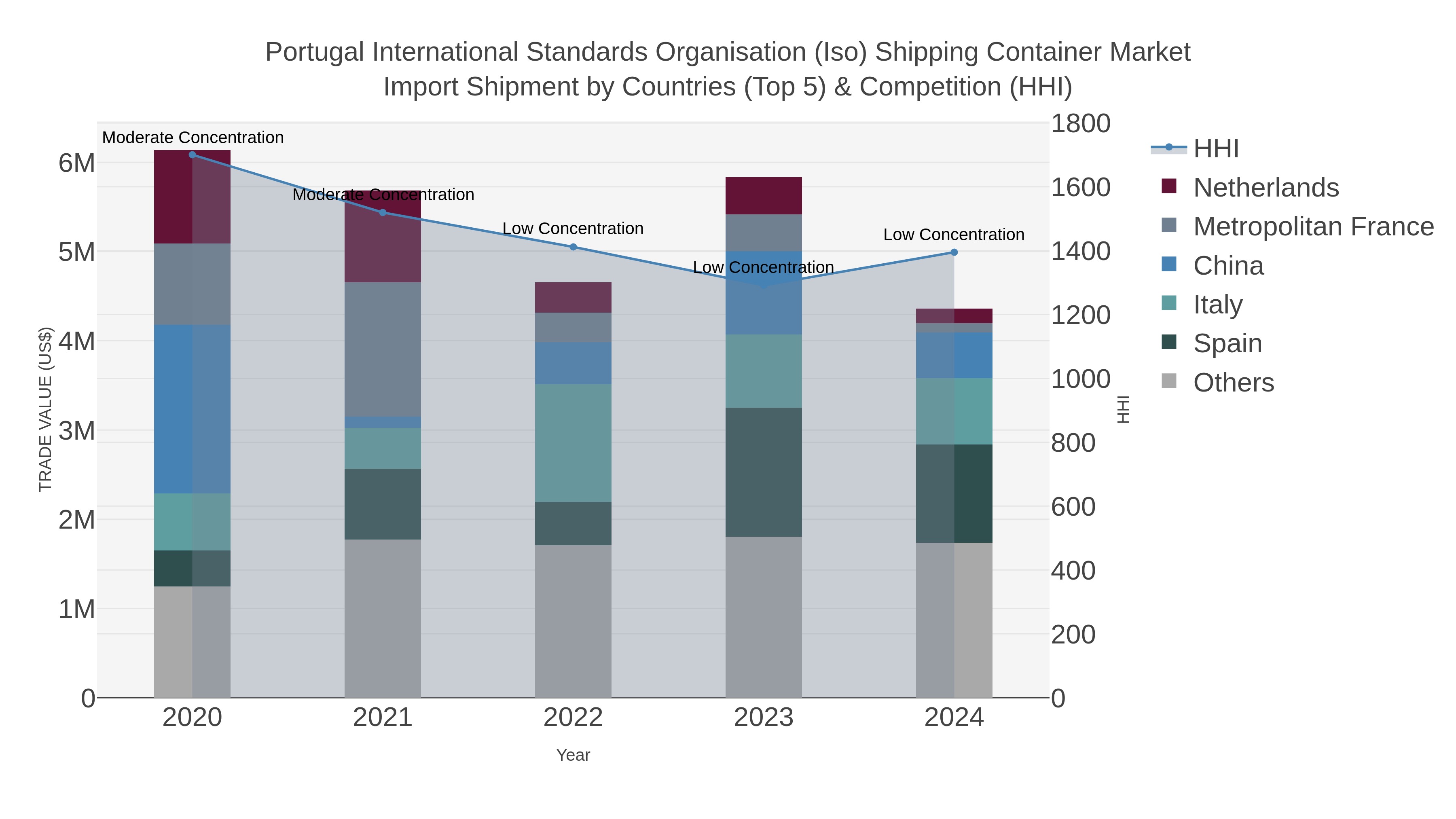 Portugal International Standards Organisation (iso) Shipping Container Market Import Shipment by Countries (Top 5) & Competition (HHI)