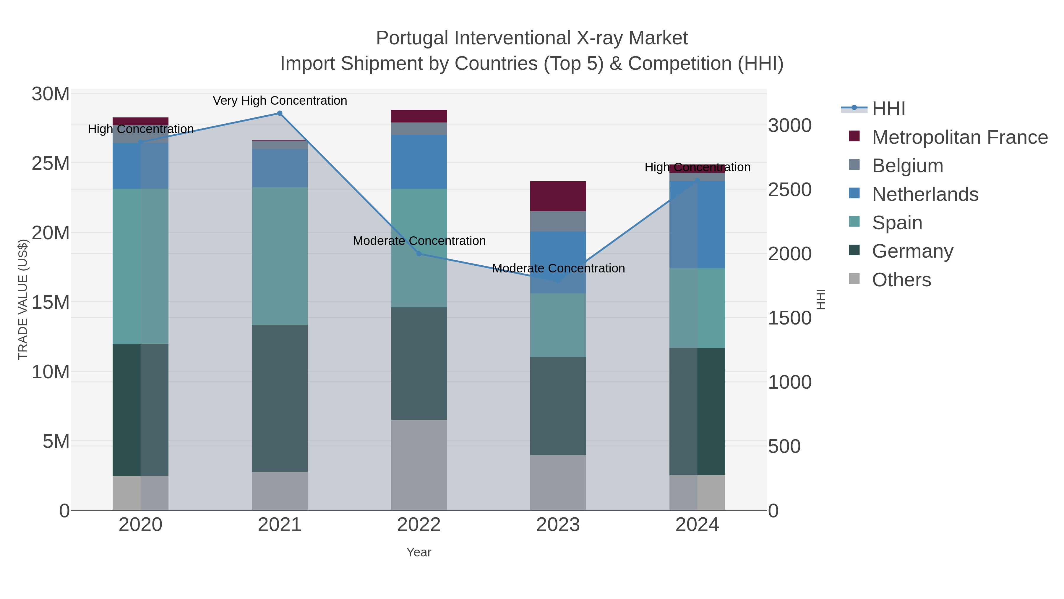 Portugal Interventional X-ray Market Import Shipment by Countries (Top 5) & Competition (HHI)