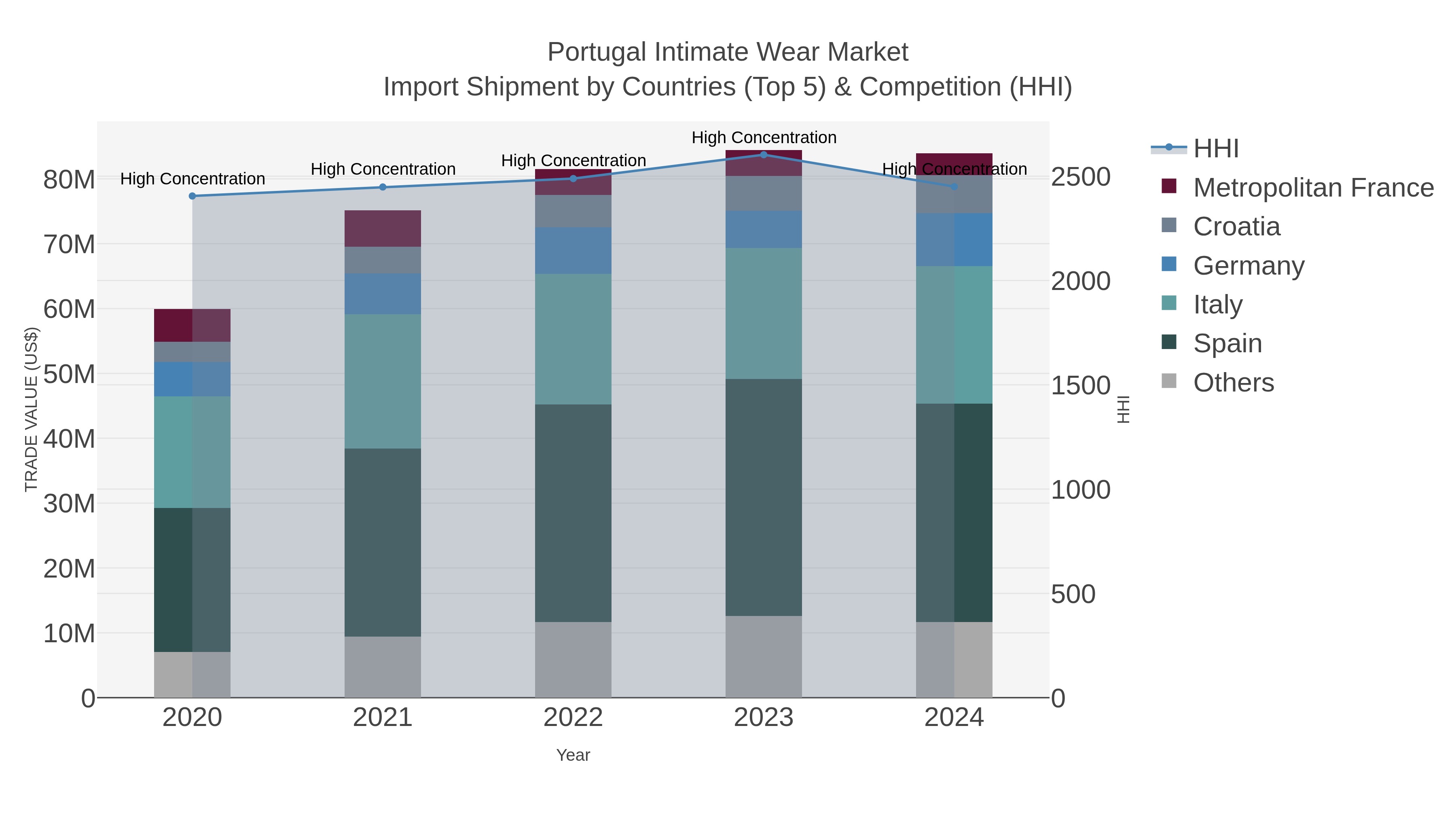 Portugal Intimate Wear Market Import Shipment by Countries (Top 5) & Competition (HHI)