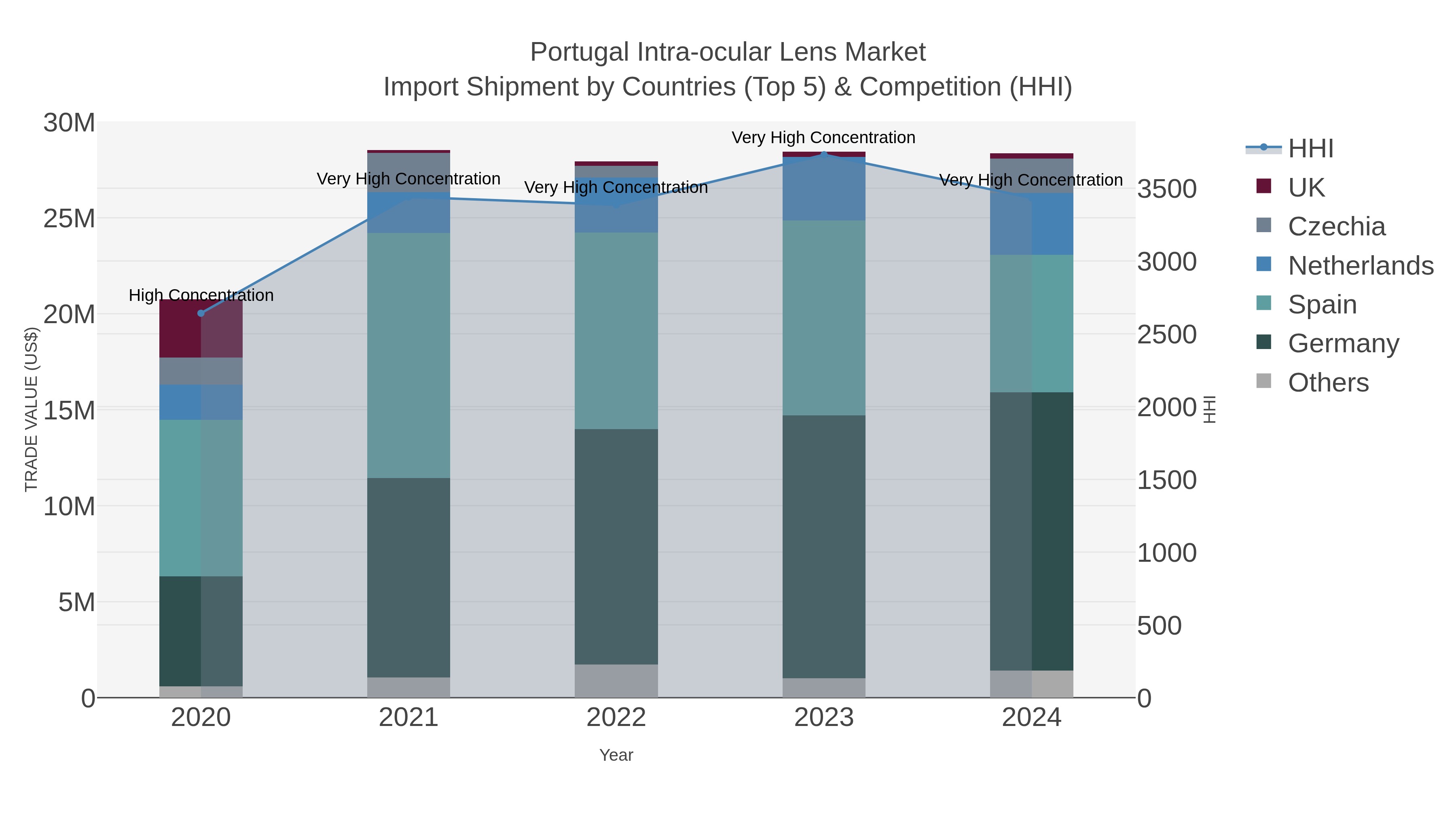 Portugal Intra-ocular Lens Market Import Shipment by Countries (Top 5) & Competition (HHI)