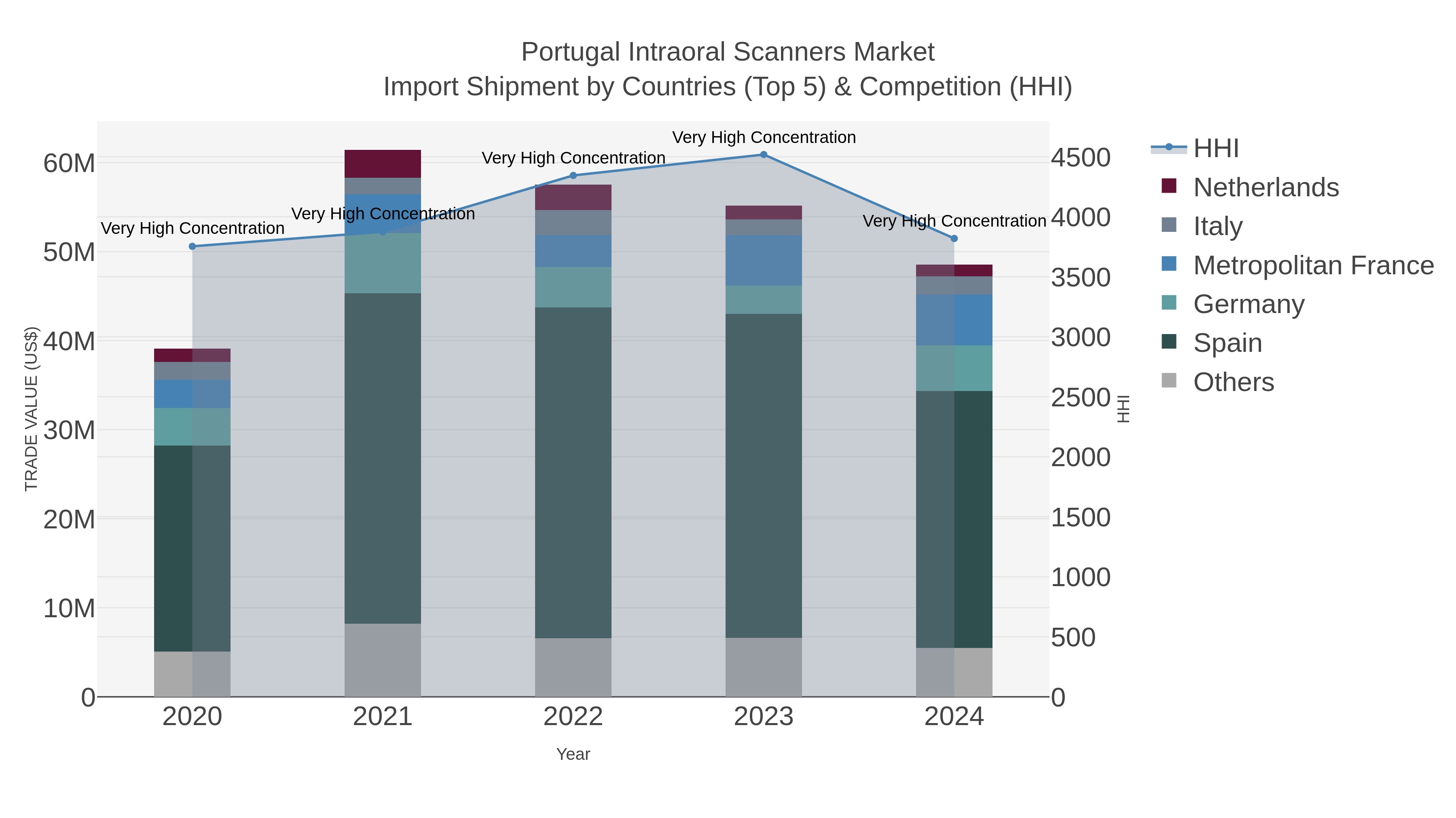 Portugal Intraoral Scanners Market Import Shipment by Countries (Top 5) & Competition (HHI)