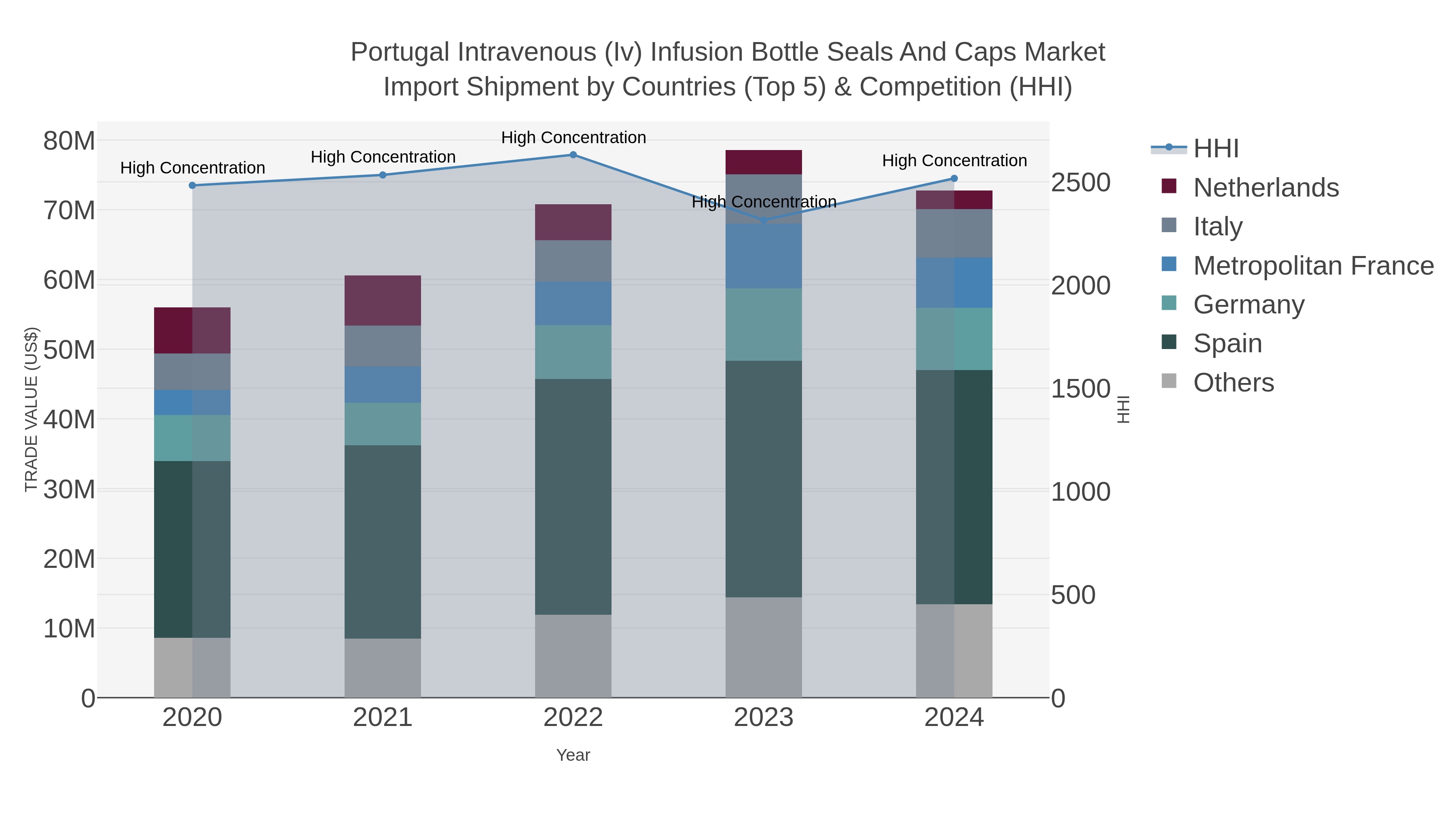 Portugal Intravenous (iv) Infusion Bottle Seals And Caps Market Import Shipment by Countries (Top 5) & Competition (HHI)