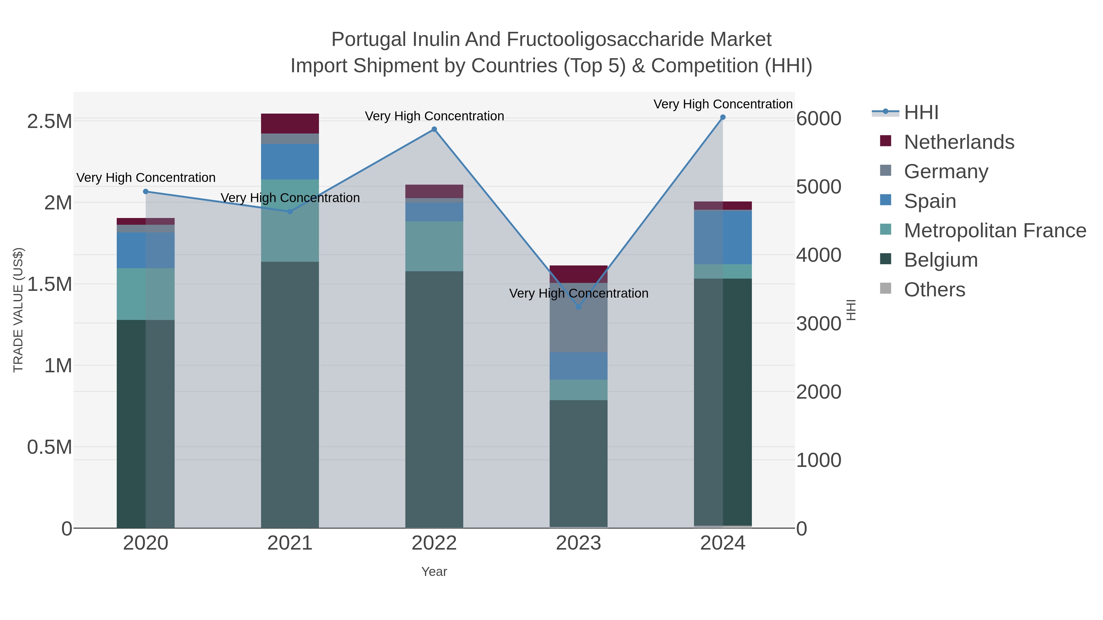 Portugal Inulin And Fructooligosaccharide Market Import Shipment by Countries (Top 5) & Competition (HHI)