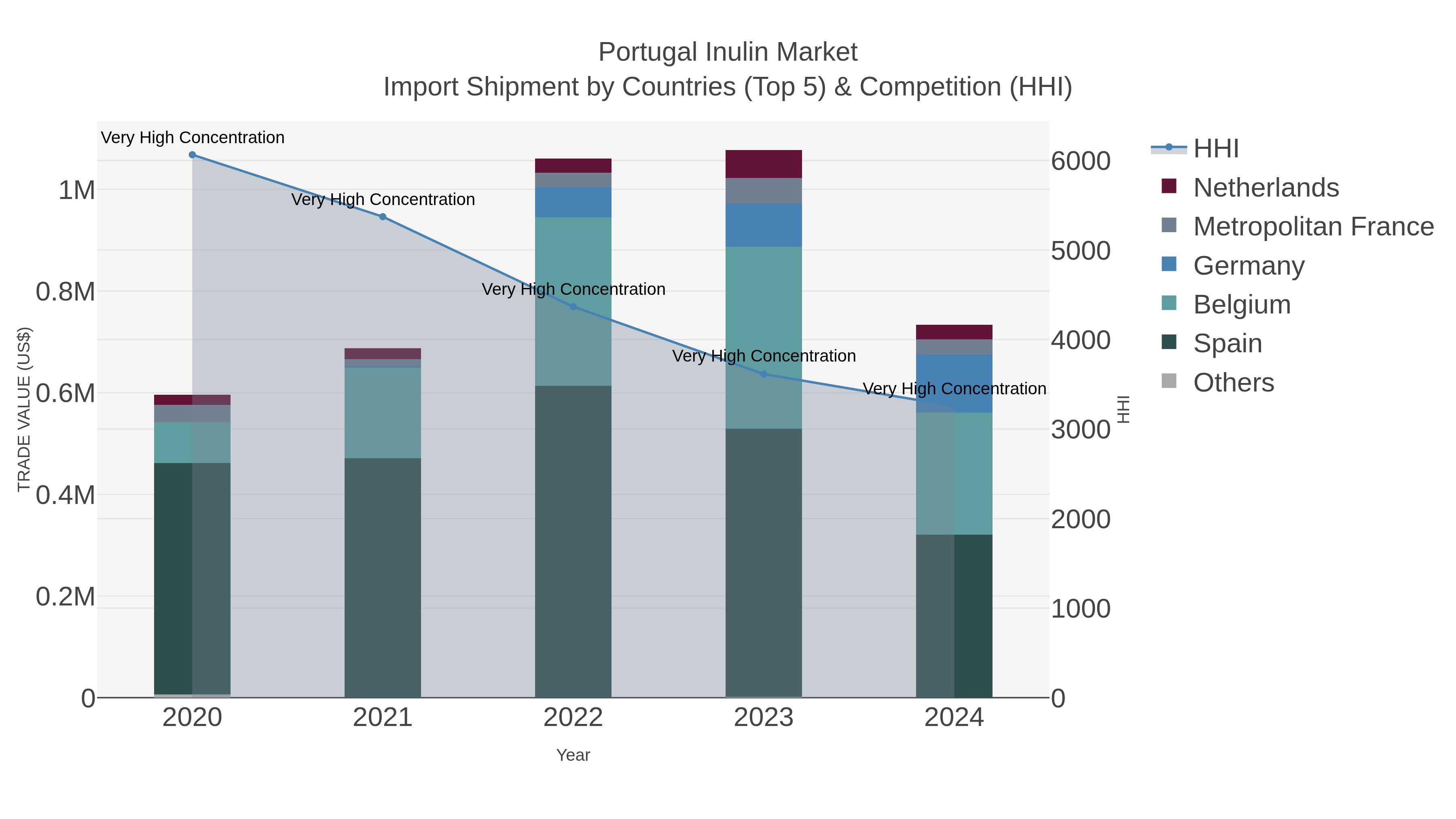 Portugal Inulin Market Import Shipment by Countries (Top 5) & Competition (HHI)