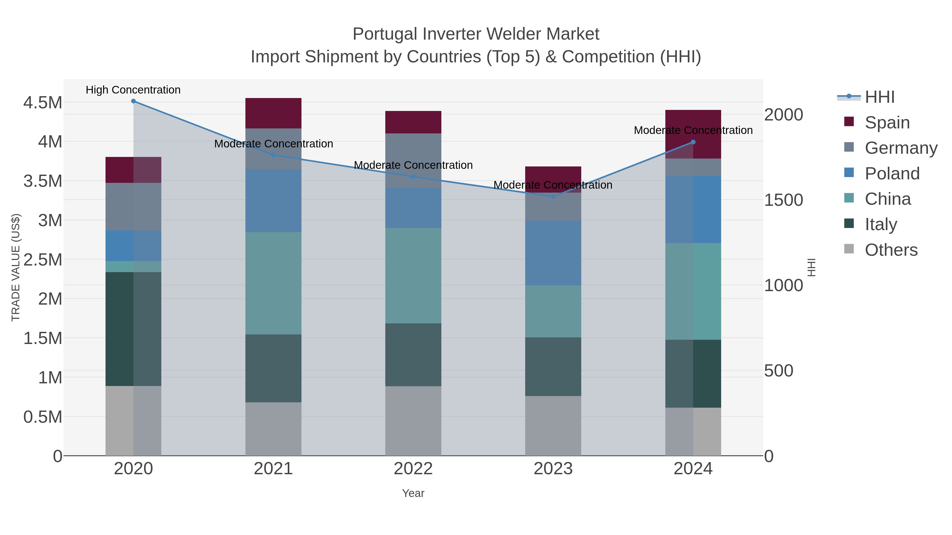 Portugal Inverter Welder Market Import Shipment by Countries (Top 5) & Competition (HHI)
