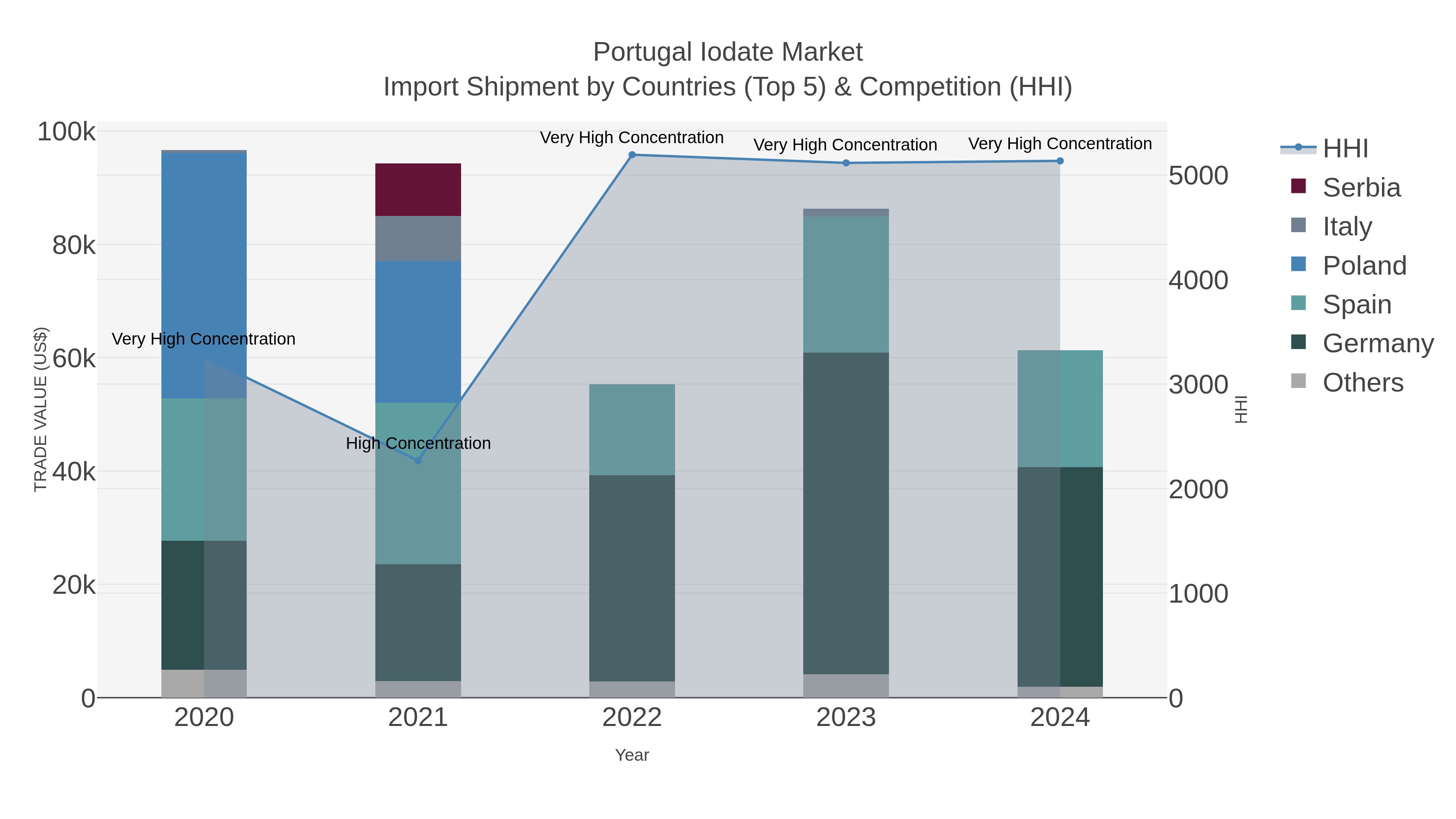 Portugal Iodate Market Import Shipment by Countries (Top 5) & Competition (HHI)