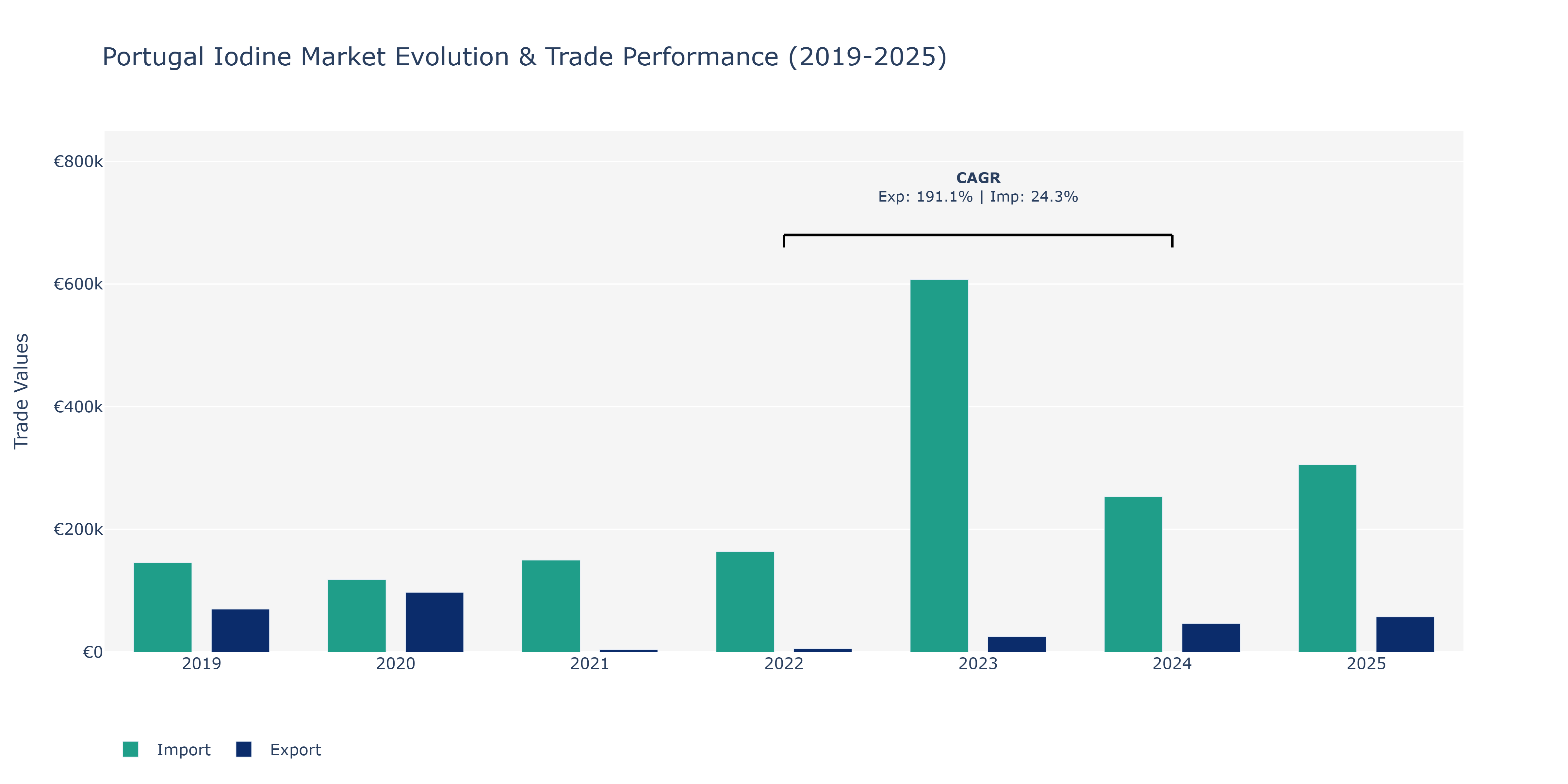 Portugal Iodine Market: Production & Trade Performance (2019-2025)