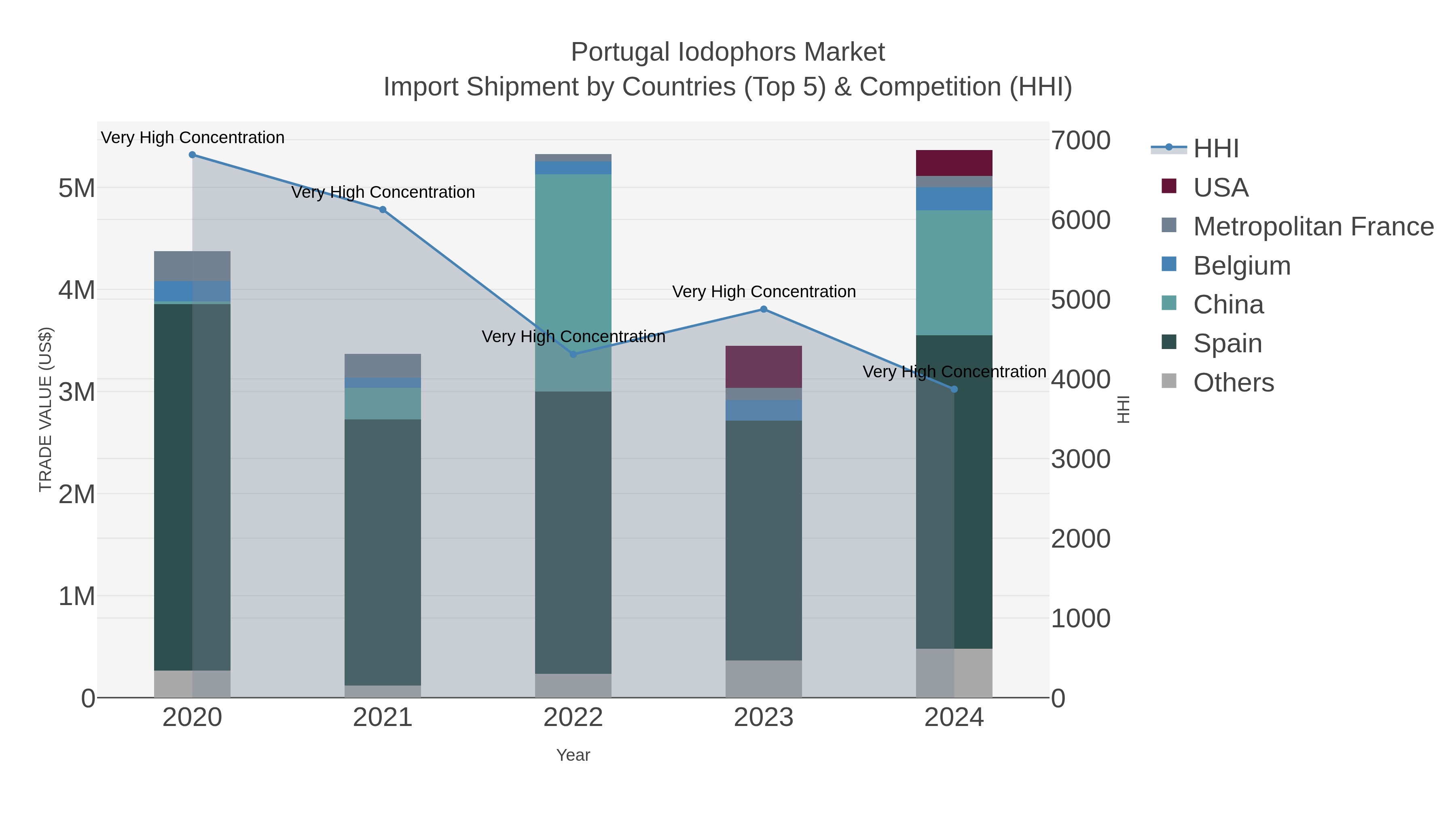 Portugal Iodophors Market Import Shipment by Countries (Top 5) & Competition (HHI)