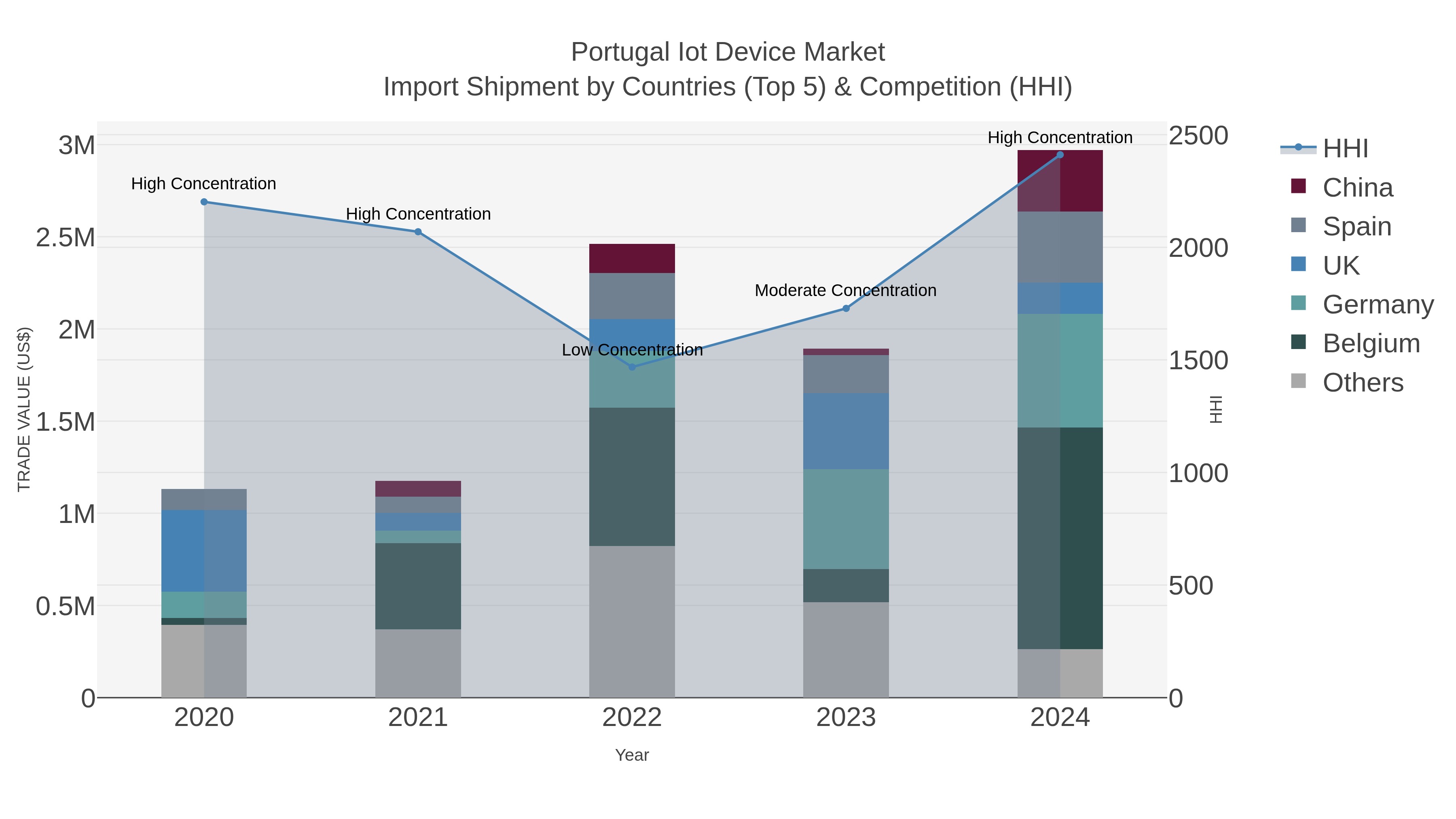 Portugal Iot Device Market Import Shipment by Countries (Top 5) & Competition (HHI)