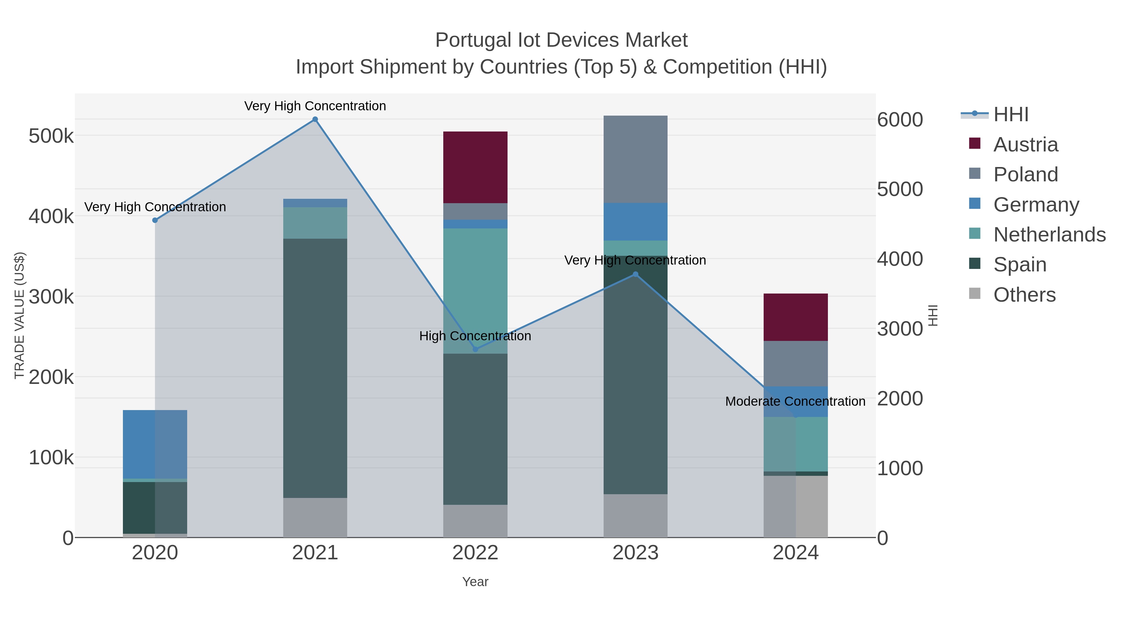 Portugal Iot Devices Market Import Shipment by Countries (Top 5) & Competition (HHI)