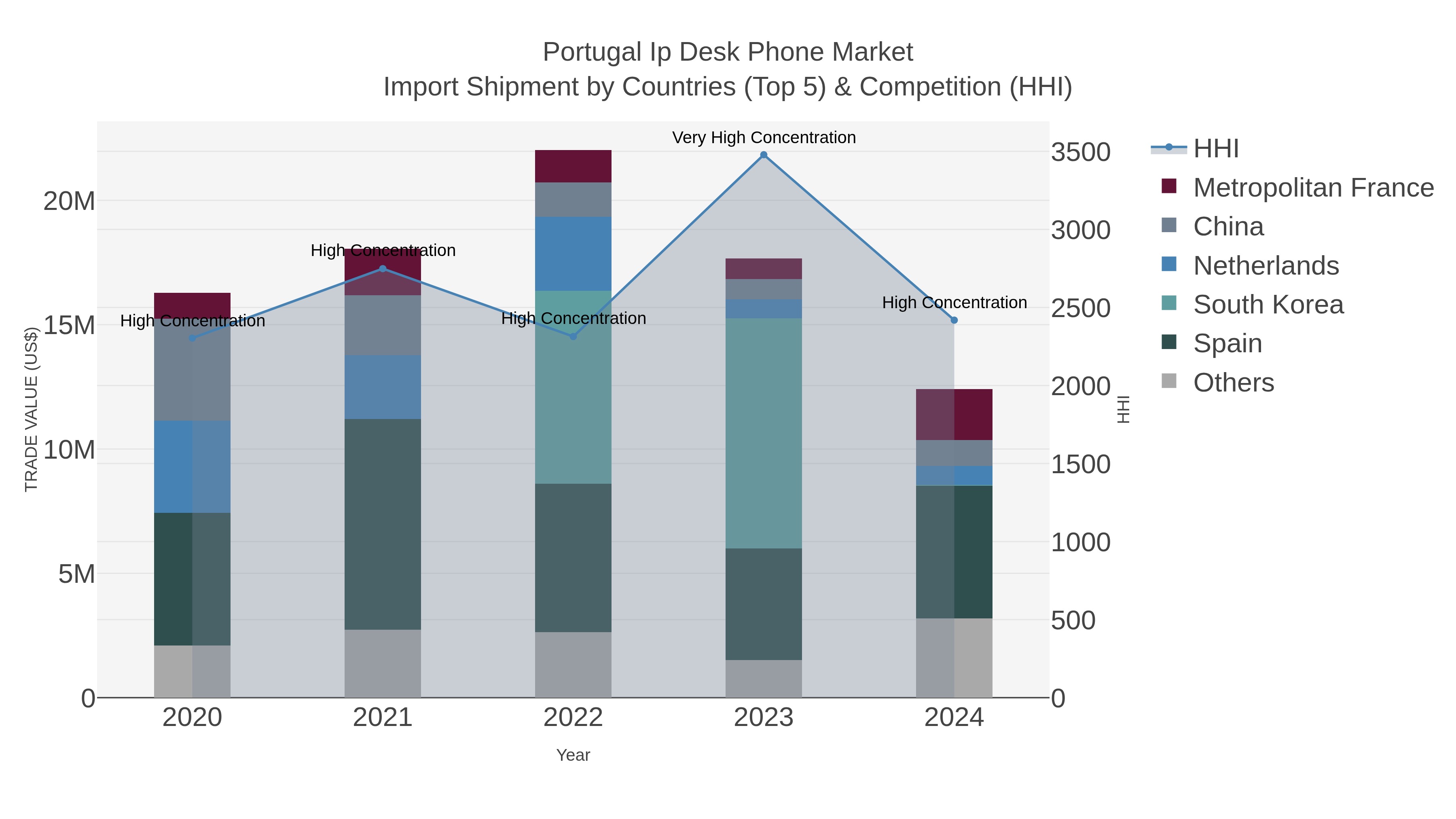 Portugal Ip Desk Phone Market Import Shipment by Countries (Top 5) & Competition (HHI)
