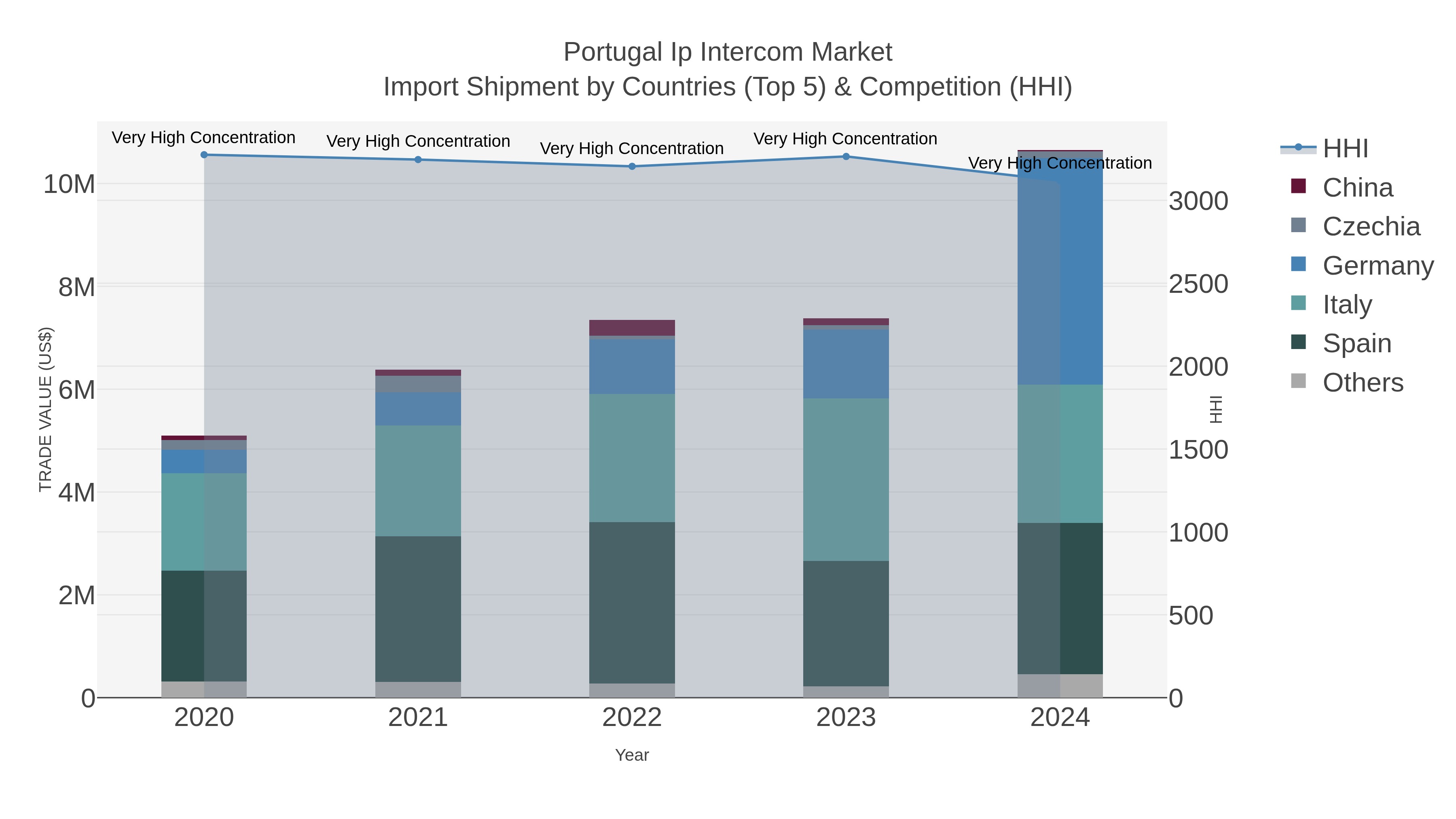 Portugal Ip Intercom Market Import Shipment by Countries (Top 5) & Competition (HHI)