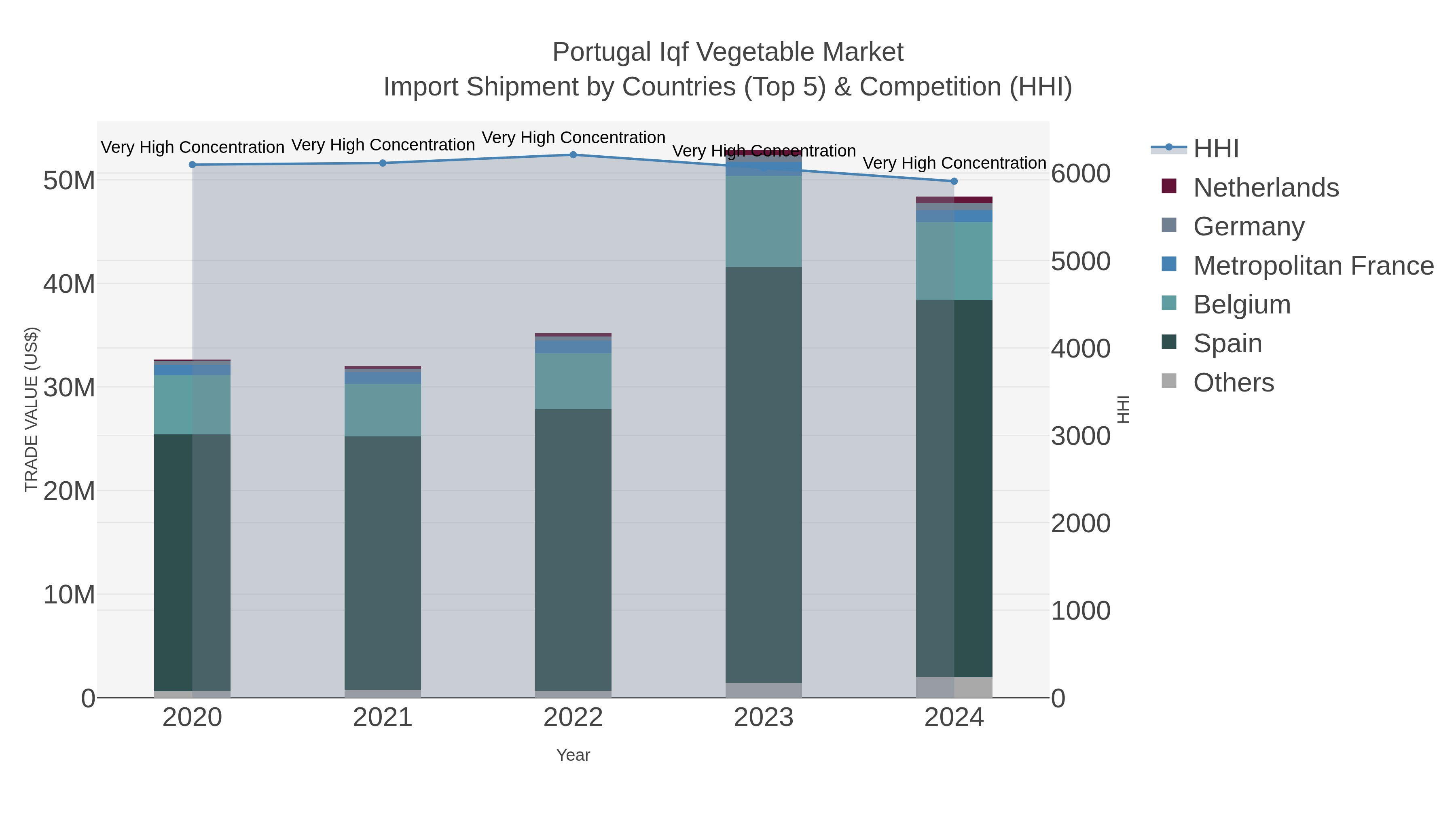 Portugal Iqf Vegetable Market Import Shipment by Countries (Top 5) & Competition (HHI)