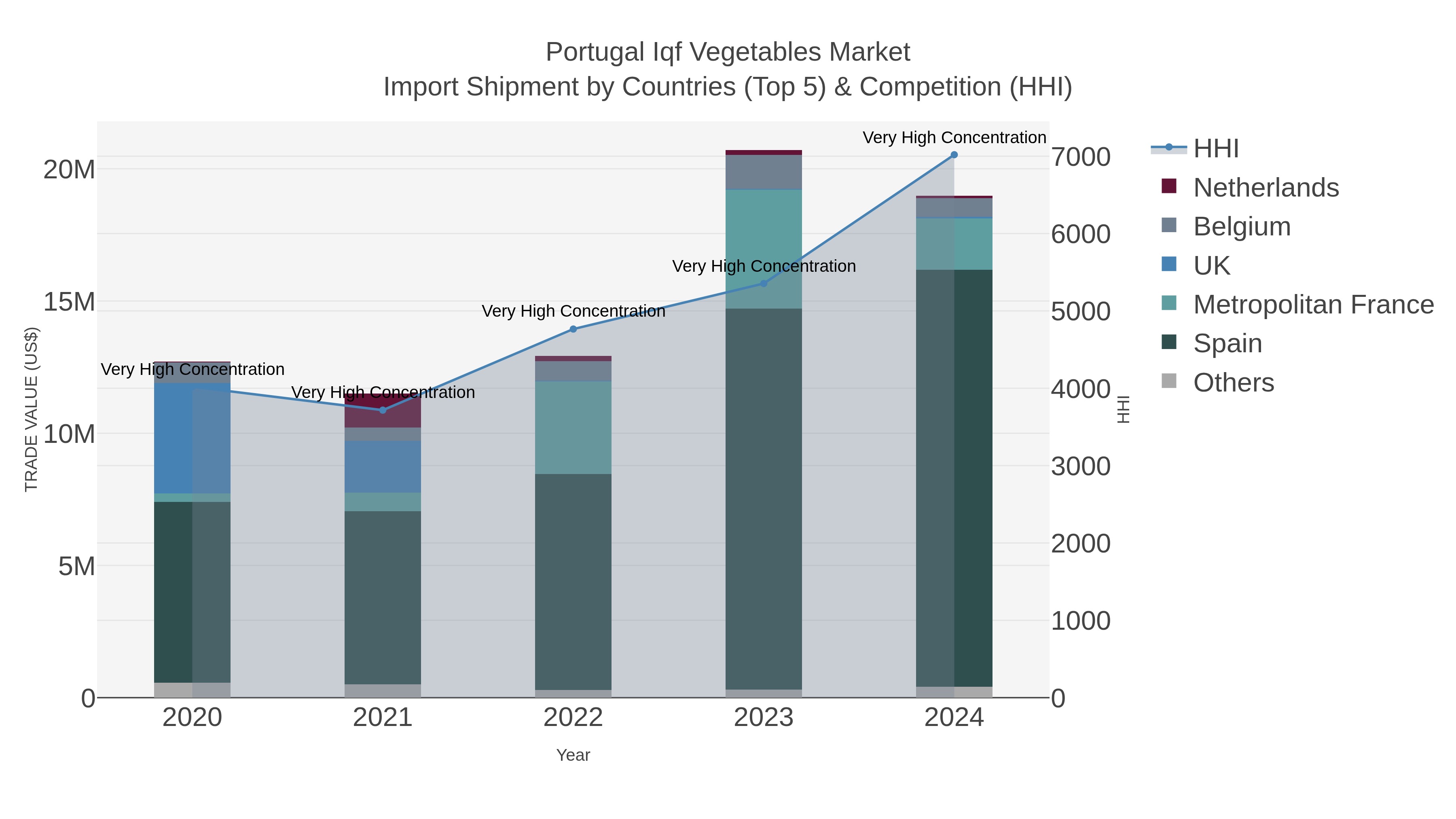 Portugal Iqf Vegetables Market Import Shipment by Countries (Top 5) & Competition (HHI)