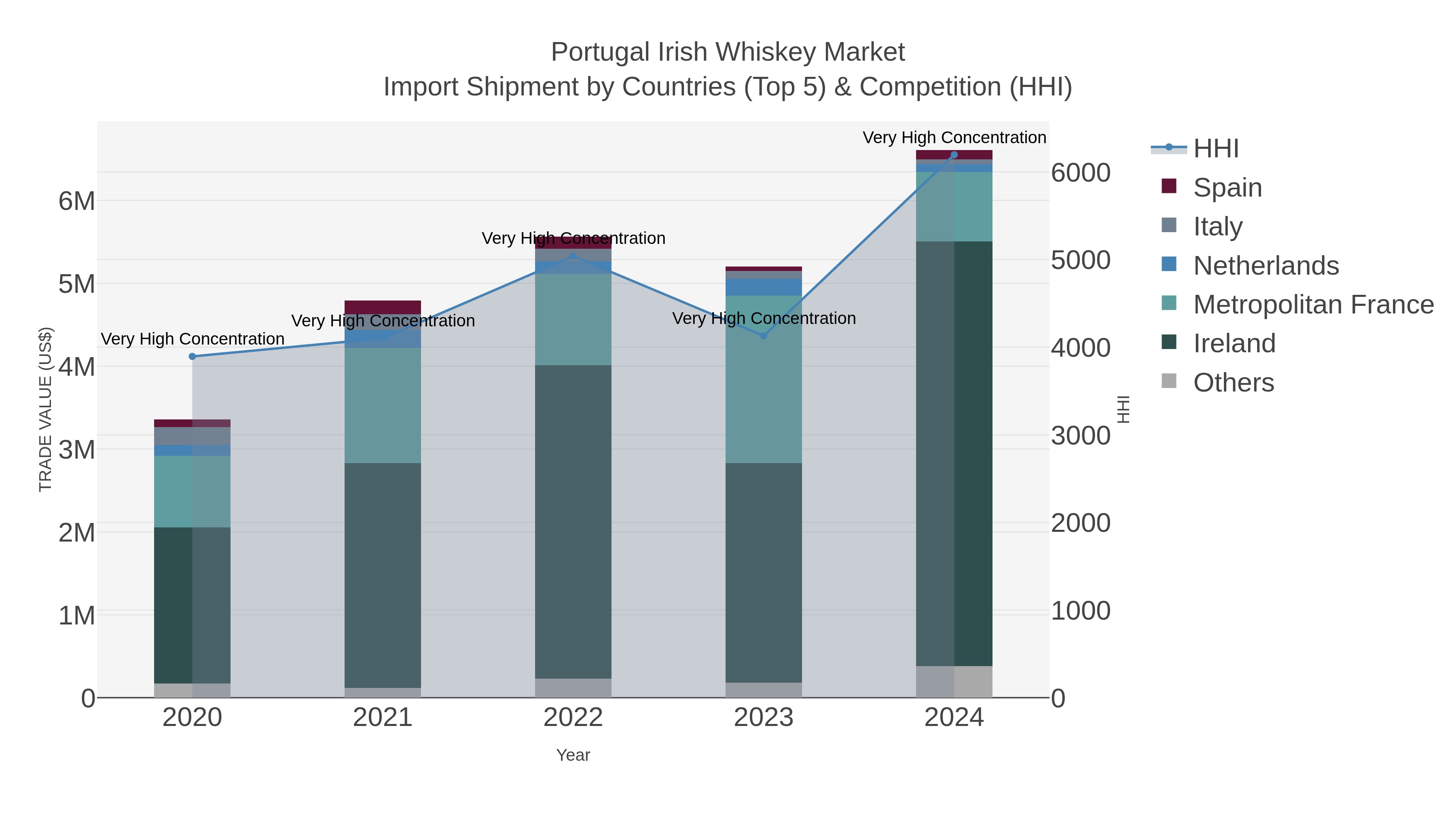Portugal Irish Whiskey Market Import Shipment by Countries (Top 5) & Competition (HHI)