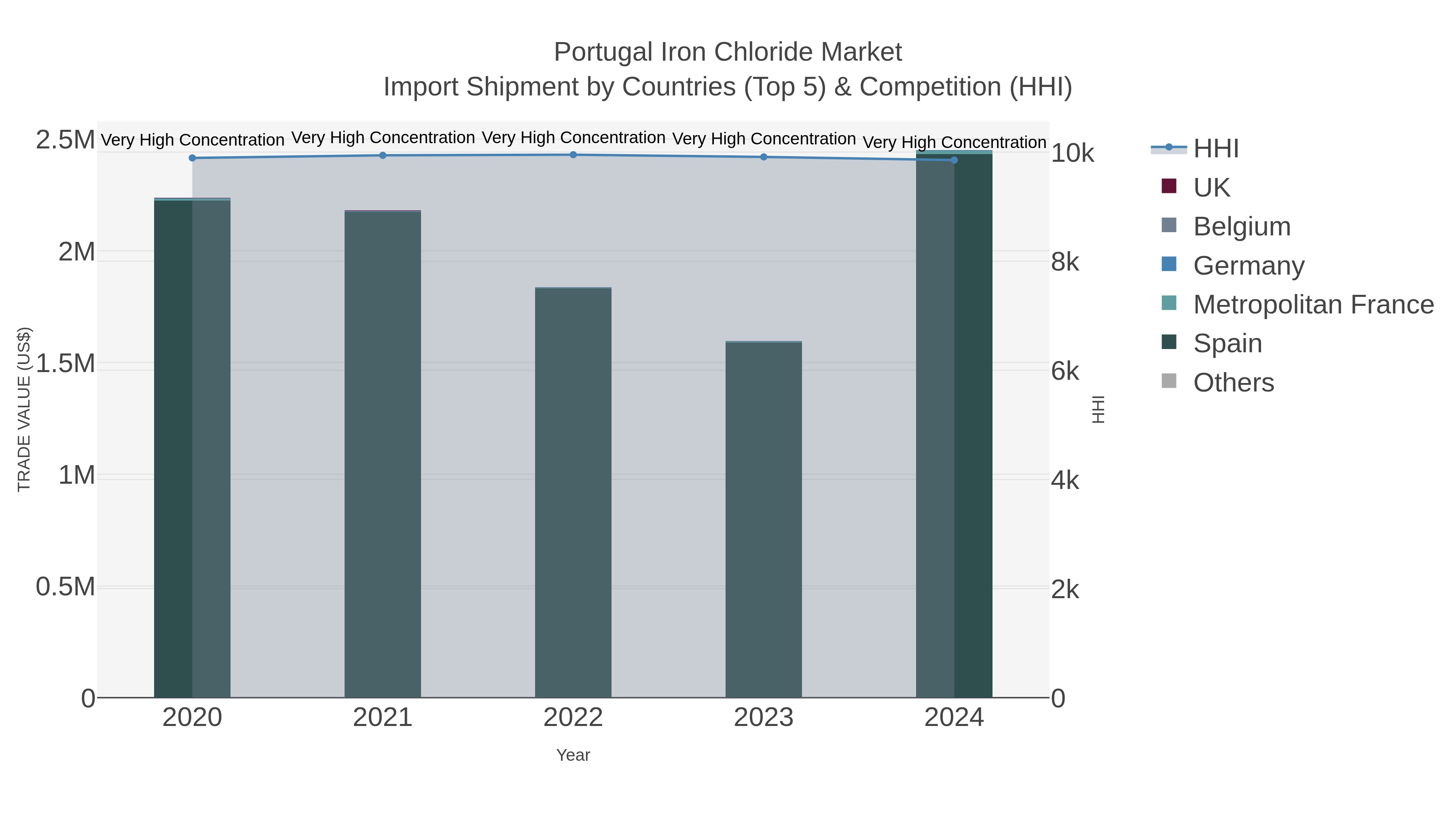 Portugal Iron Chloride Market Import Shipment by Countries (Top 5) & Competition (HHI)