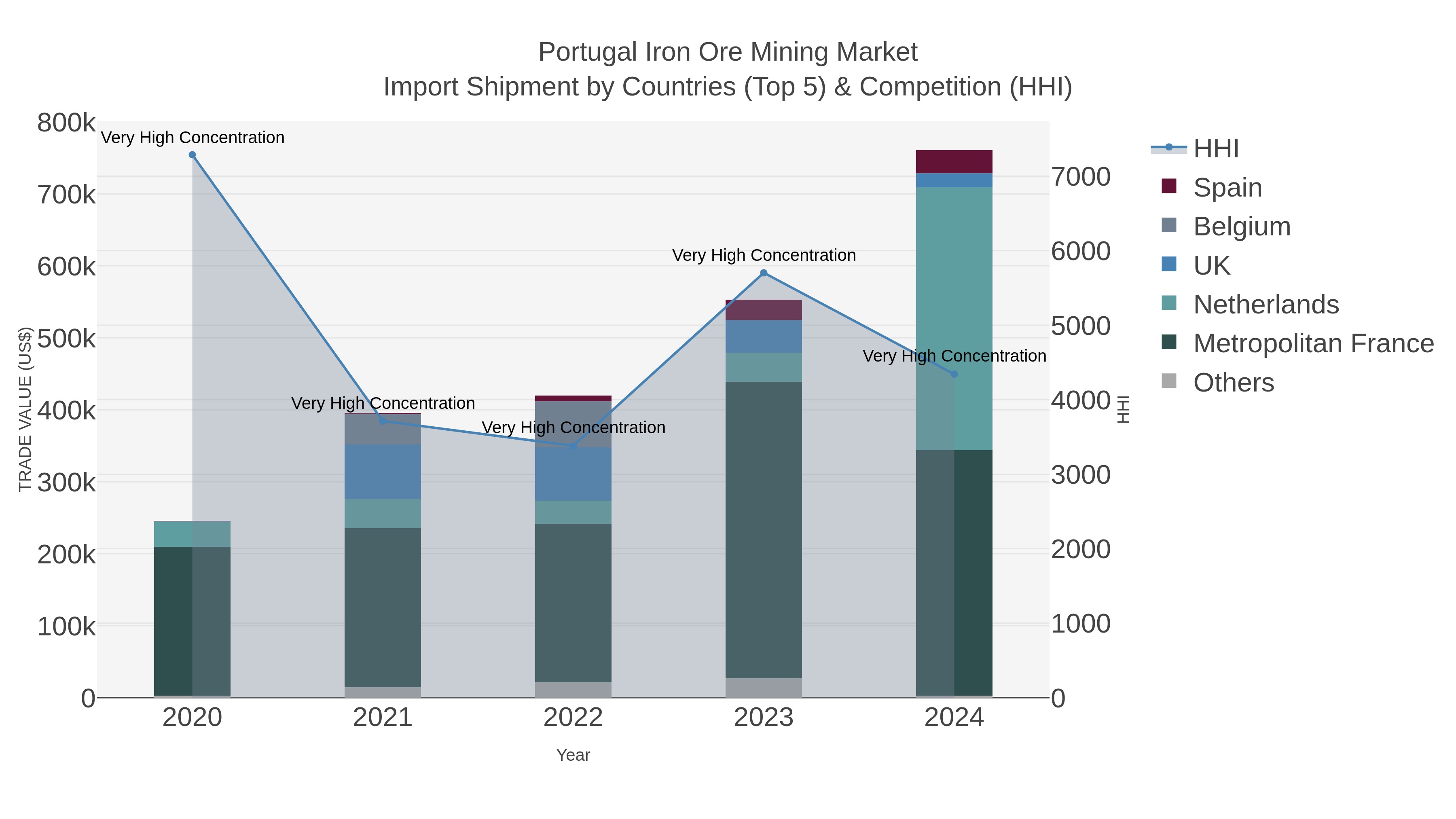 Portugal Iron Ore Mining Market Import Shipment by Countries (Top 5) & Competition (HHI)