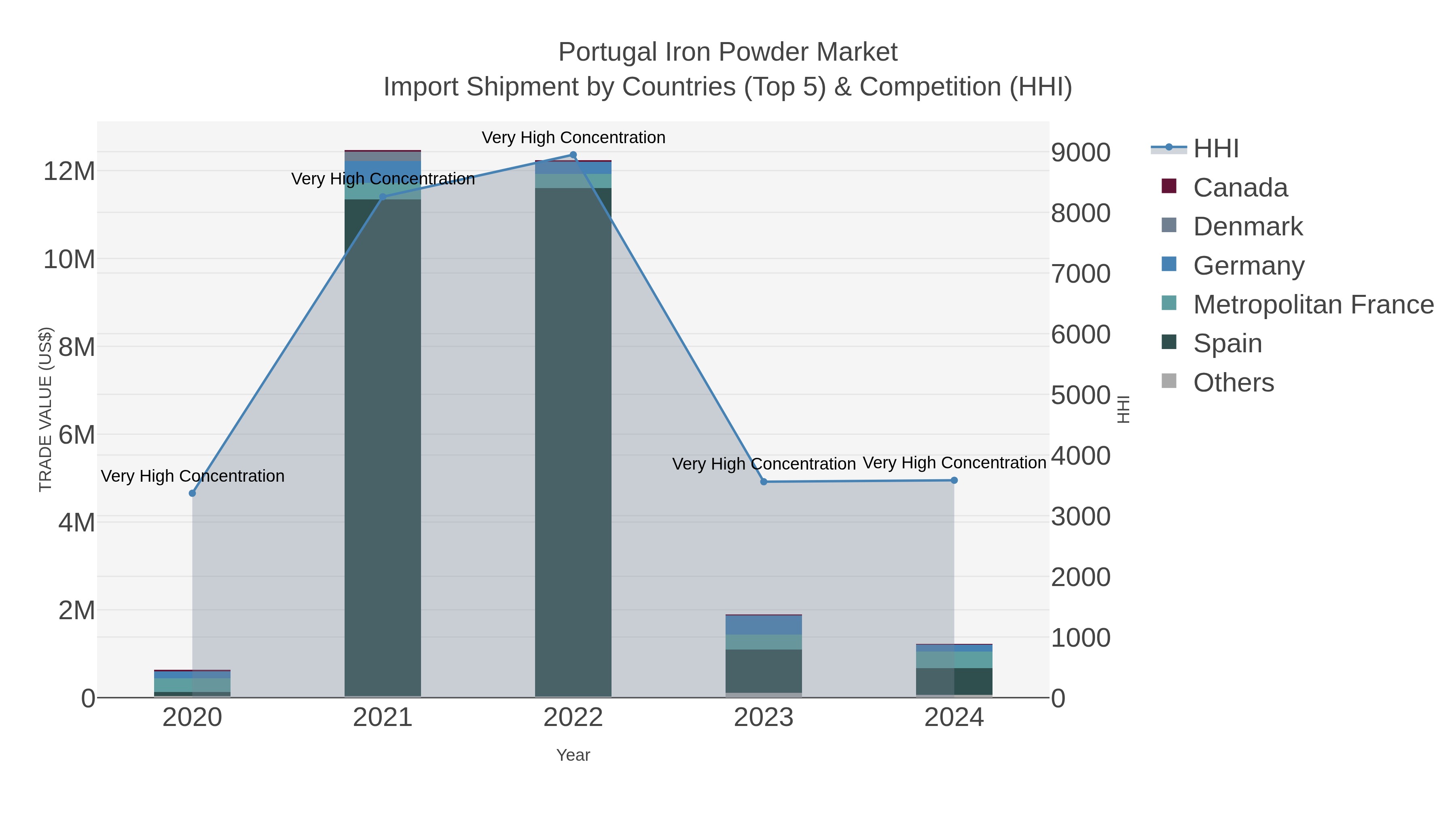Portugal Iron Powder Market Import Shipment by Countries (Top 5) & Competition (HHI)