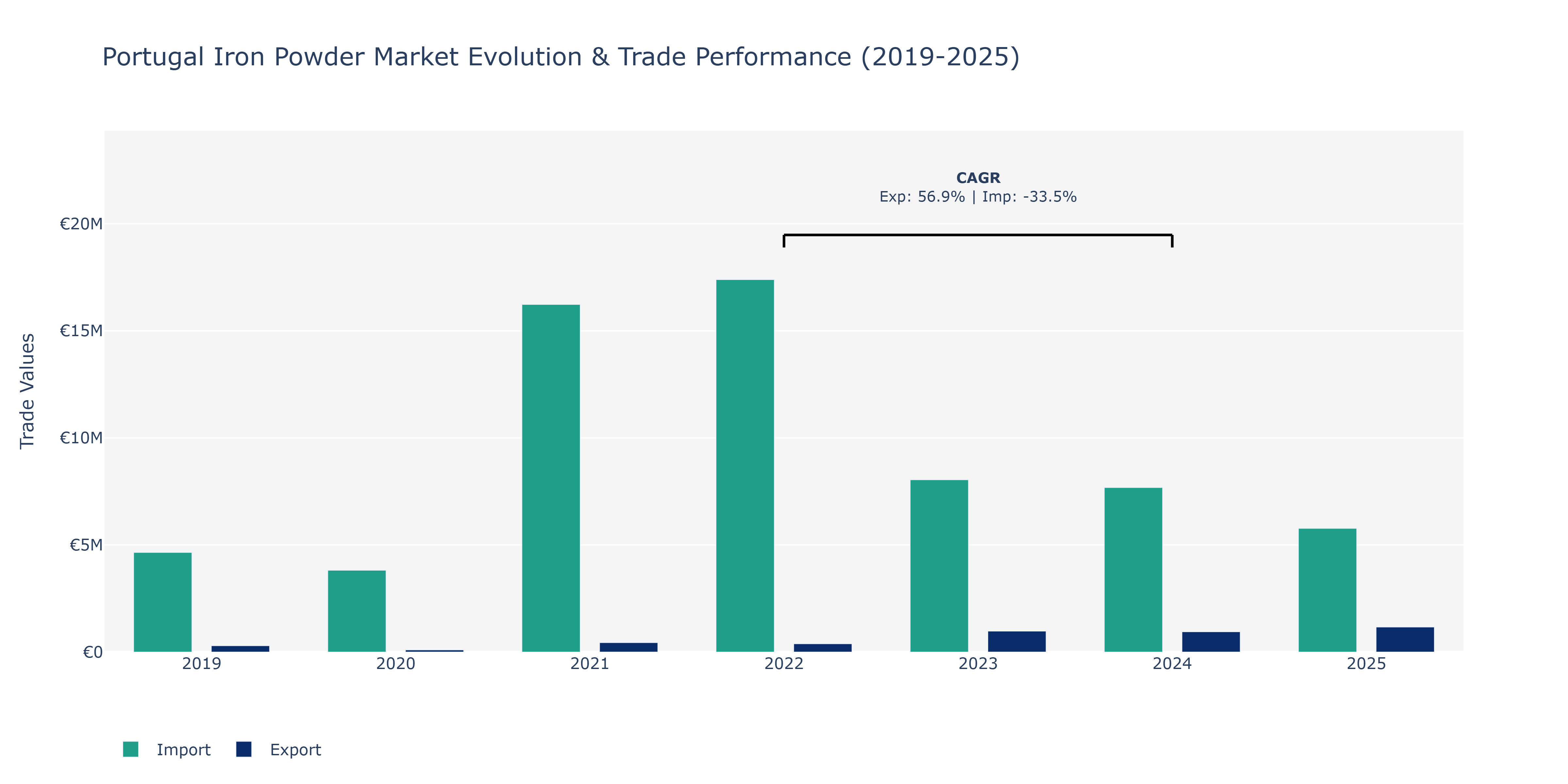 Portugal Iron Powder Market: Production & Trade Performance (2019-2025)