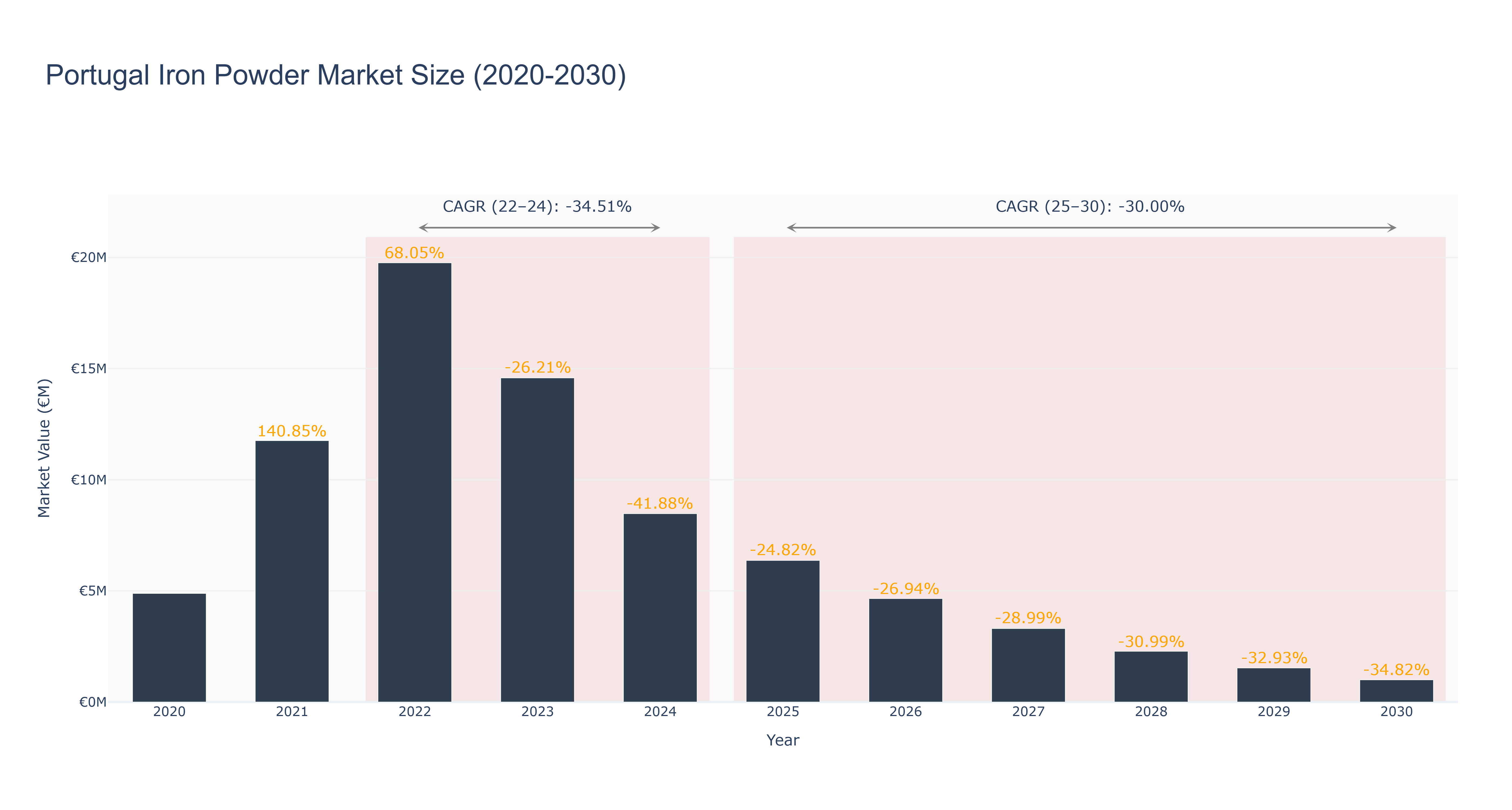 Portugal Iron Powder Market Size (2020-2030)