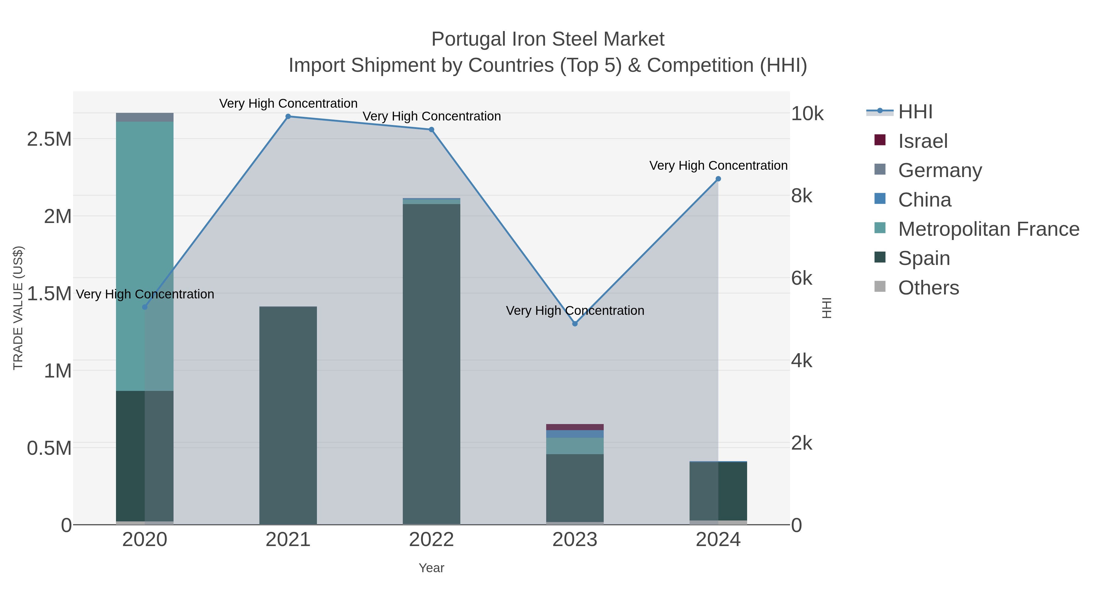 Portugal Iron Steel Market Import Shipment by Countries (Top 5) & Competition (HHI)