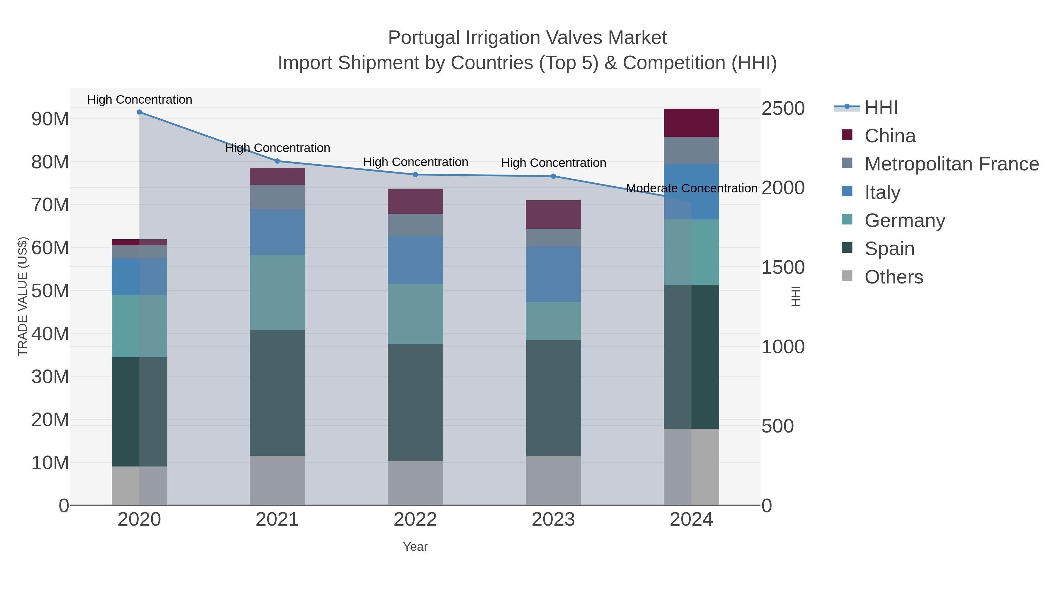 Portugal Irrigation Valves Market Import Shipment by Countries (Top 5) & Competition (HHI)
