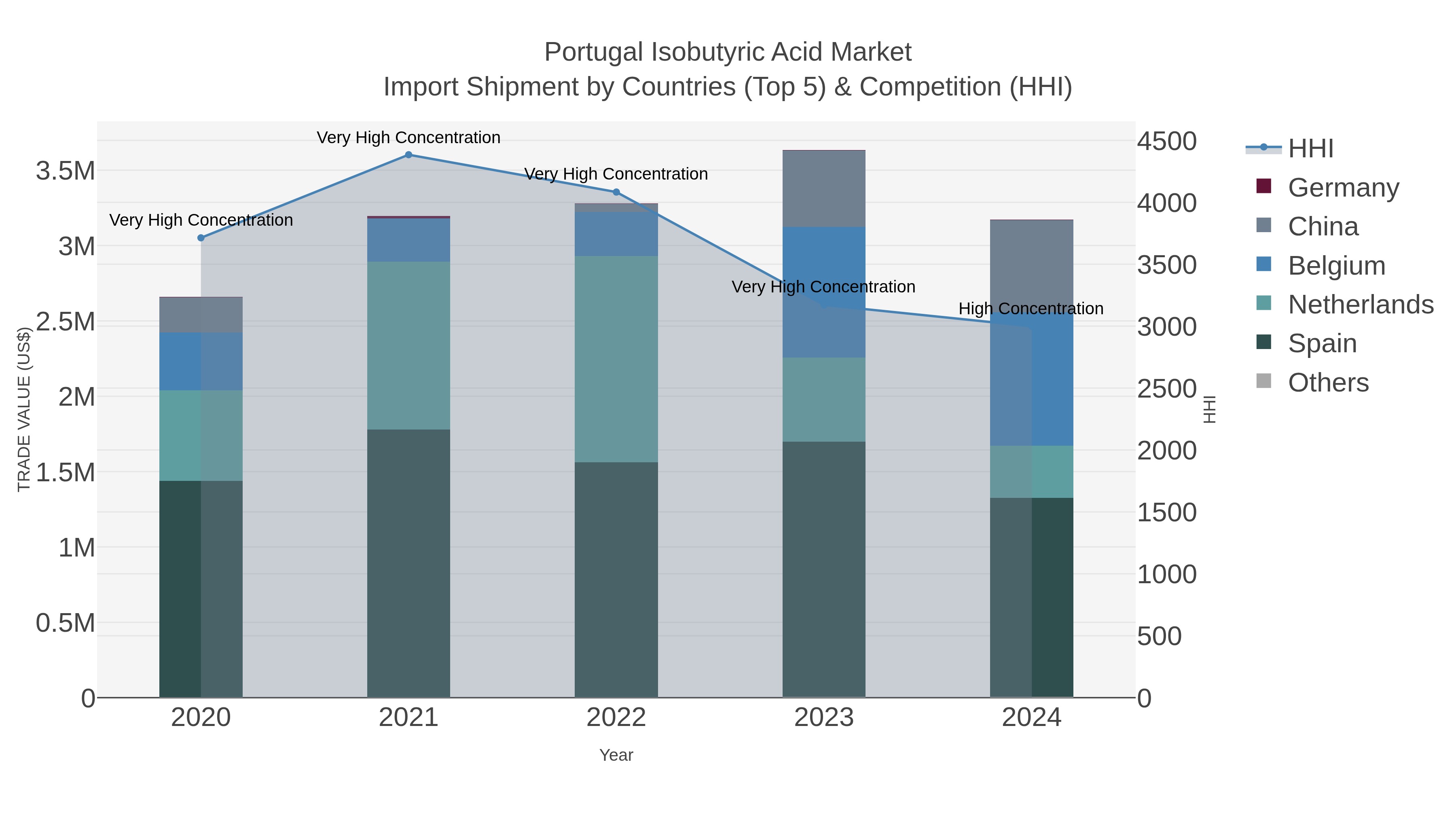 Portugal Isobutyric Acid Market Import Shipment by Countries (Top 5) & Competition (HHI)
