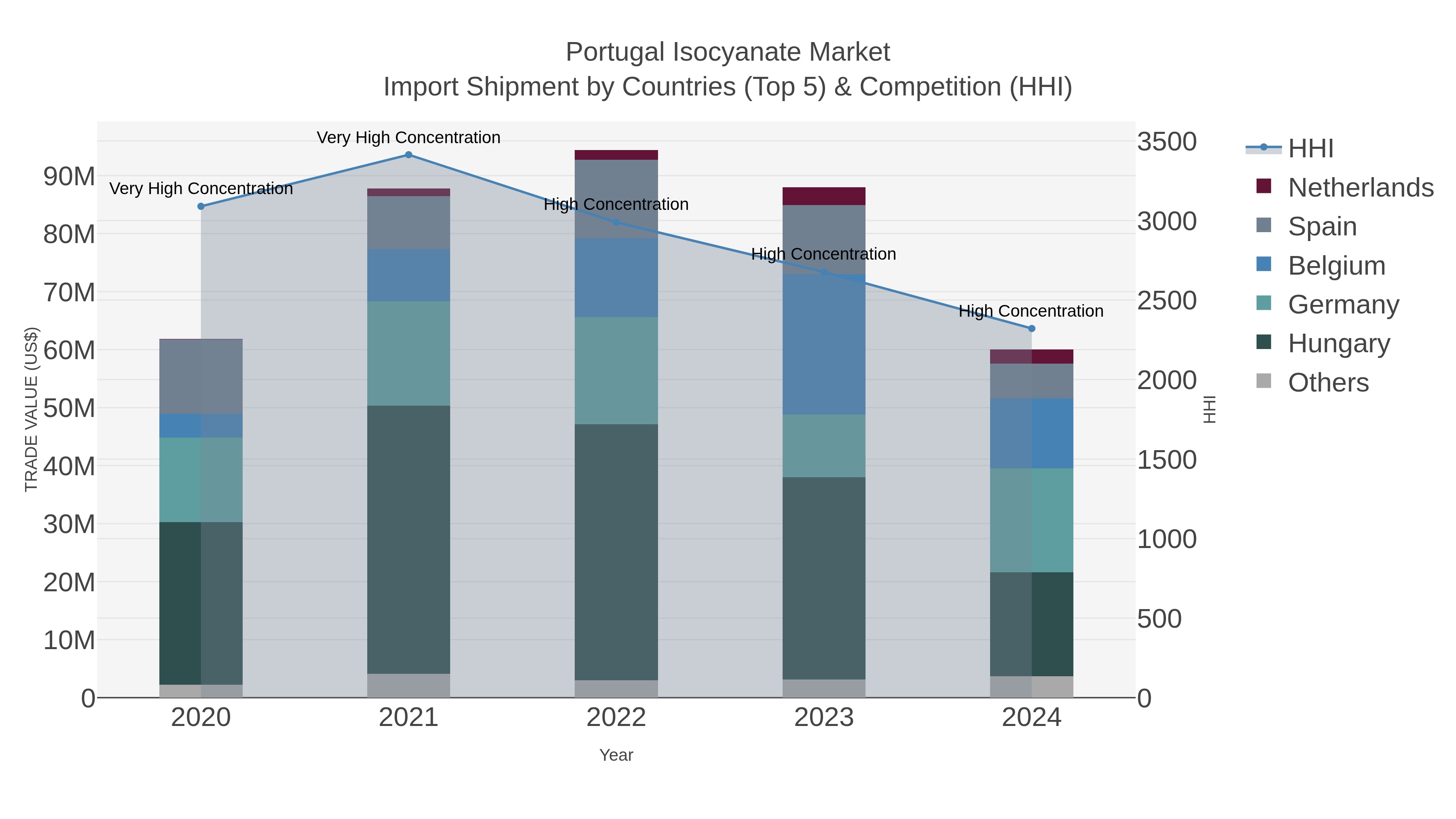 Portugal Isocyanate Market Import Shipment by Countries (Top 5) & Competition (HHI)