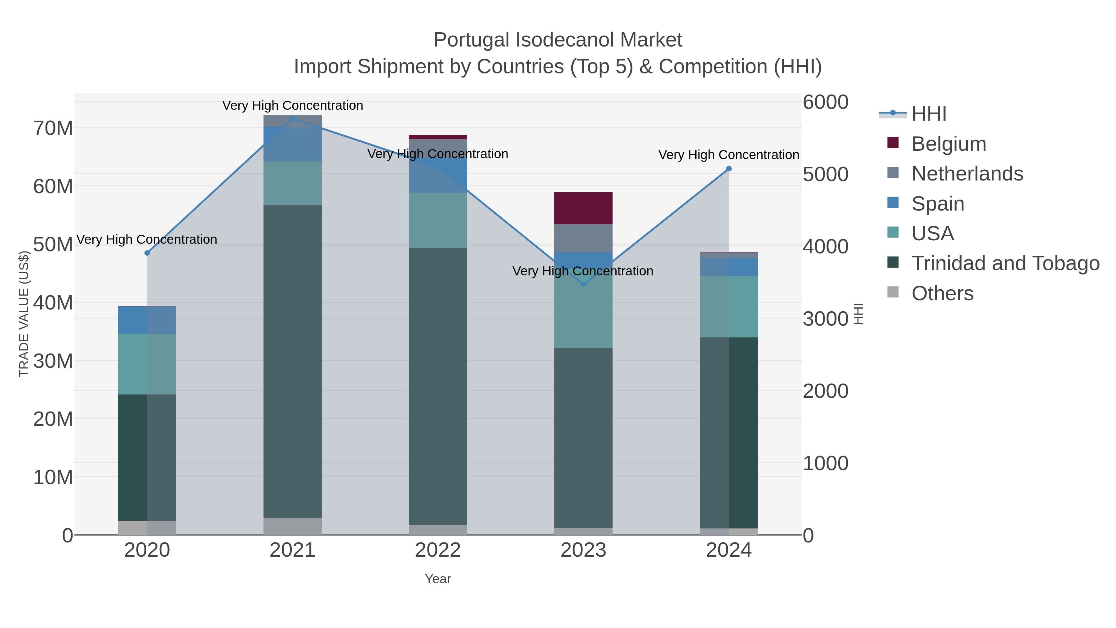Portugal Isodecanol Market Import Shipment by Countries (Top 5) & Competition (HHI)
