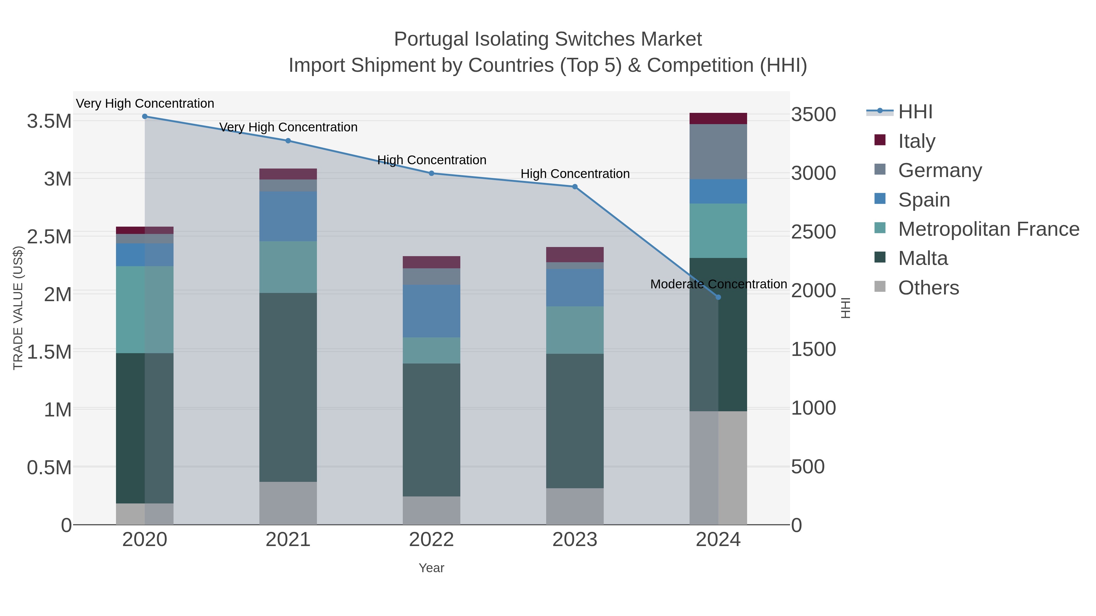 Portugal Isolating Switches Market Import Shipment by Countries (Top 5) & Competition (HHI)