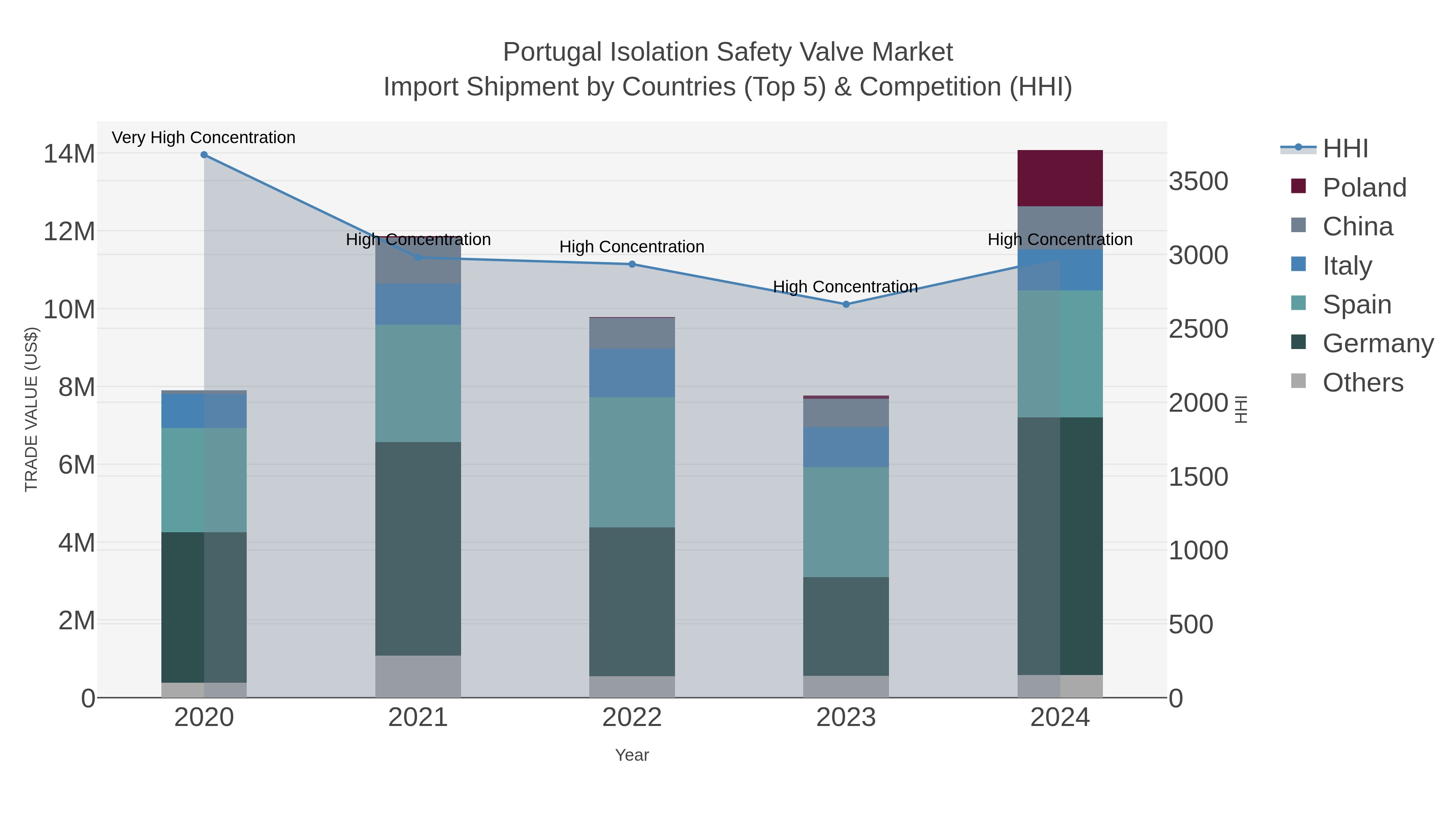 Portugal Isolation Safety Valve Market Import Shipment by Countries (Top 5) & Competition (HHI)