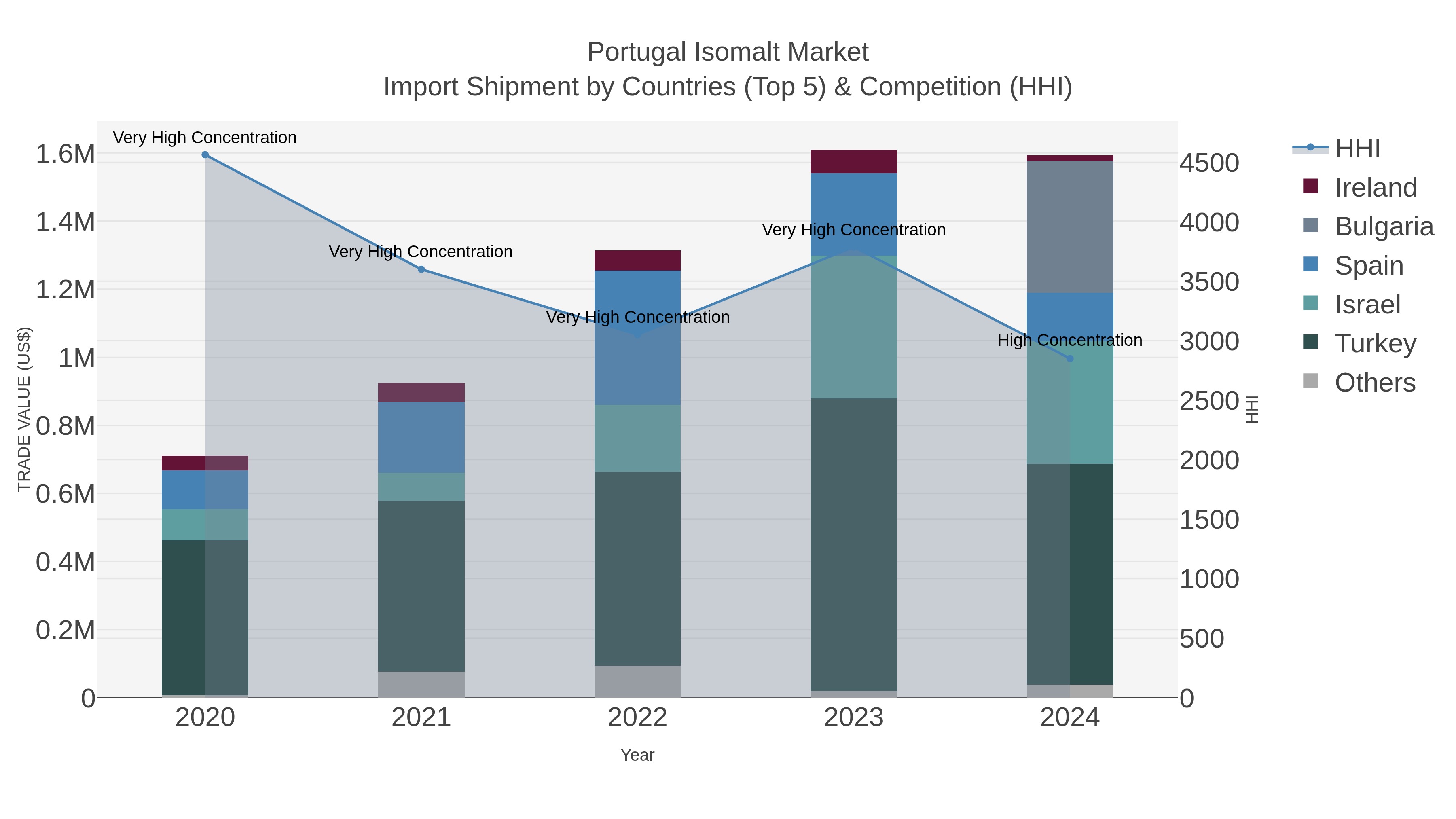 Portugal Isomalt Market Import Shipment by Countries (Top 5) & Competition (HHI)