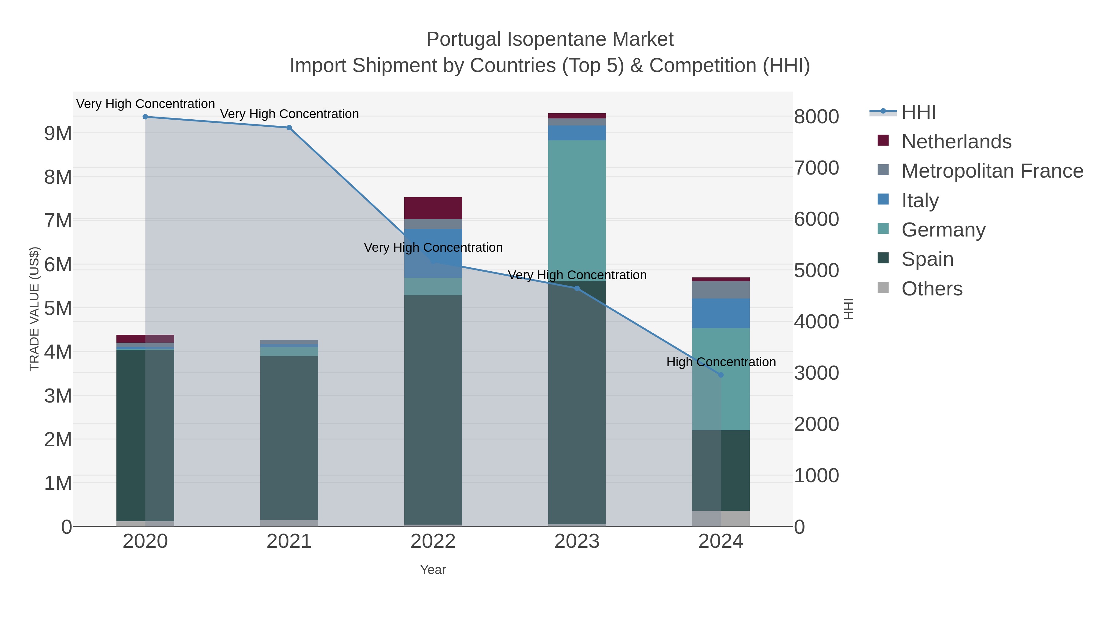 Portugal Isopentane Market Import Shipment by Countries (Top 5) & Competition (HHI)
