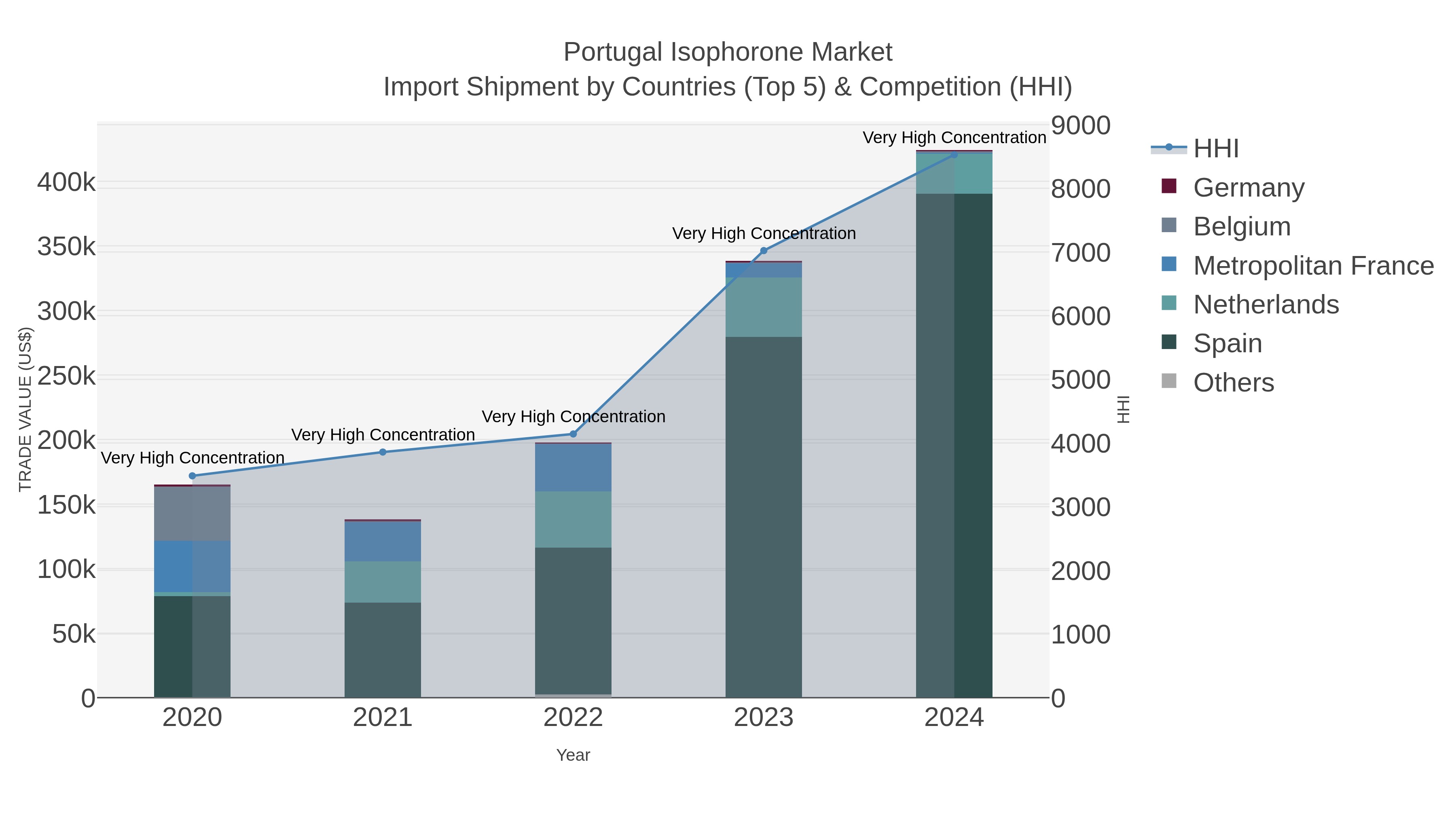 Portugal Isophorone Market Import Shipment by Countries (Top 5) & Competition (HHI)