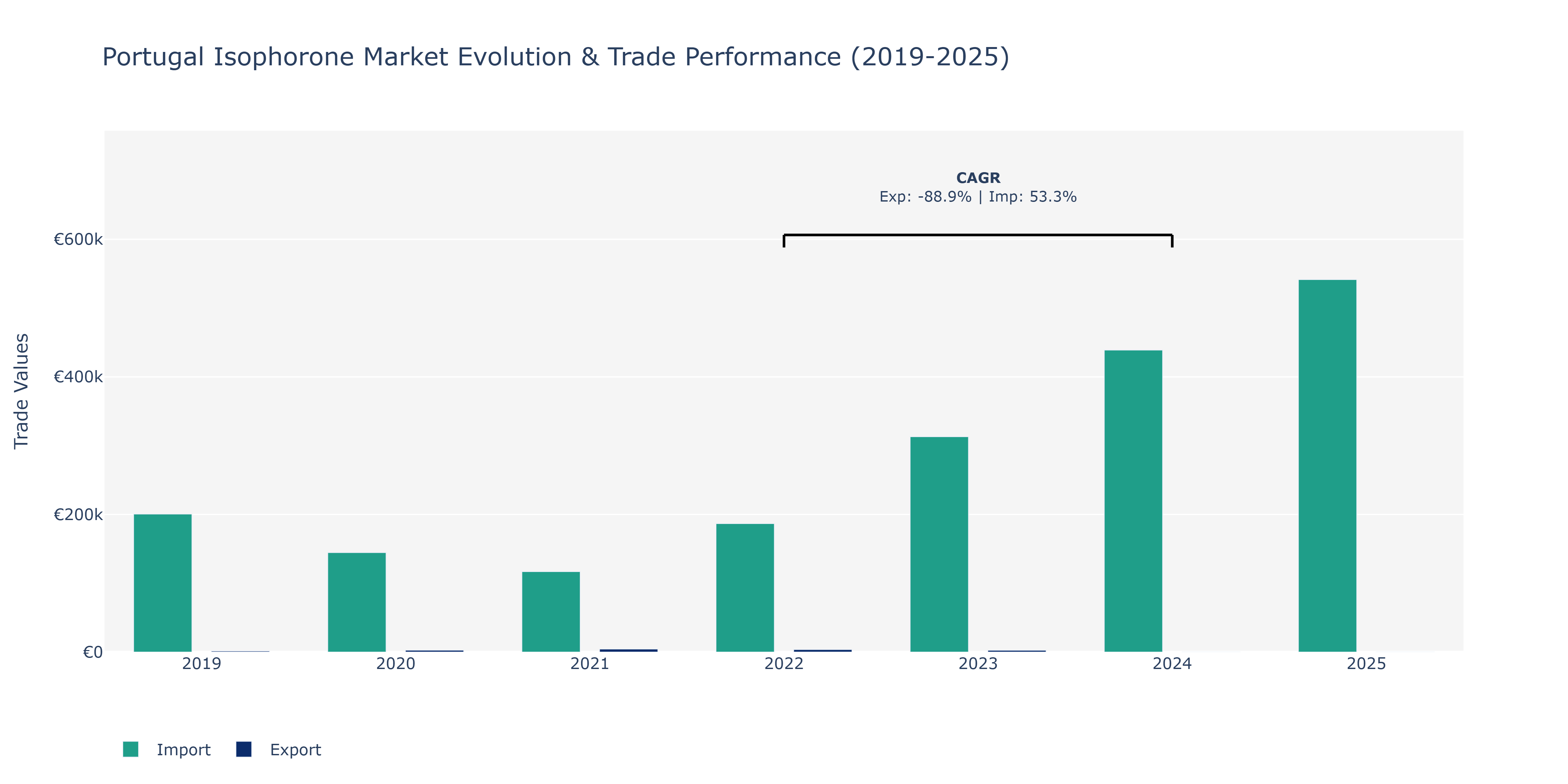 Portugal Isophorone Market: Production & Trade Performance (2019-2025) Size