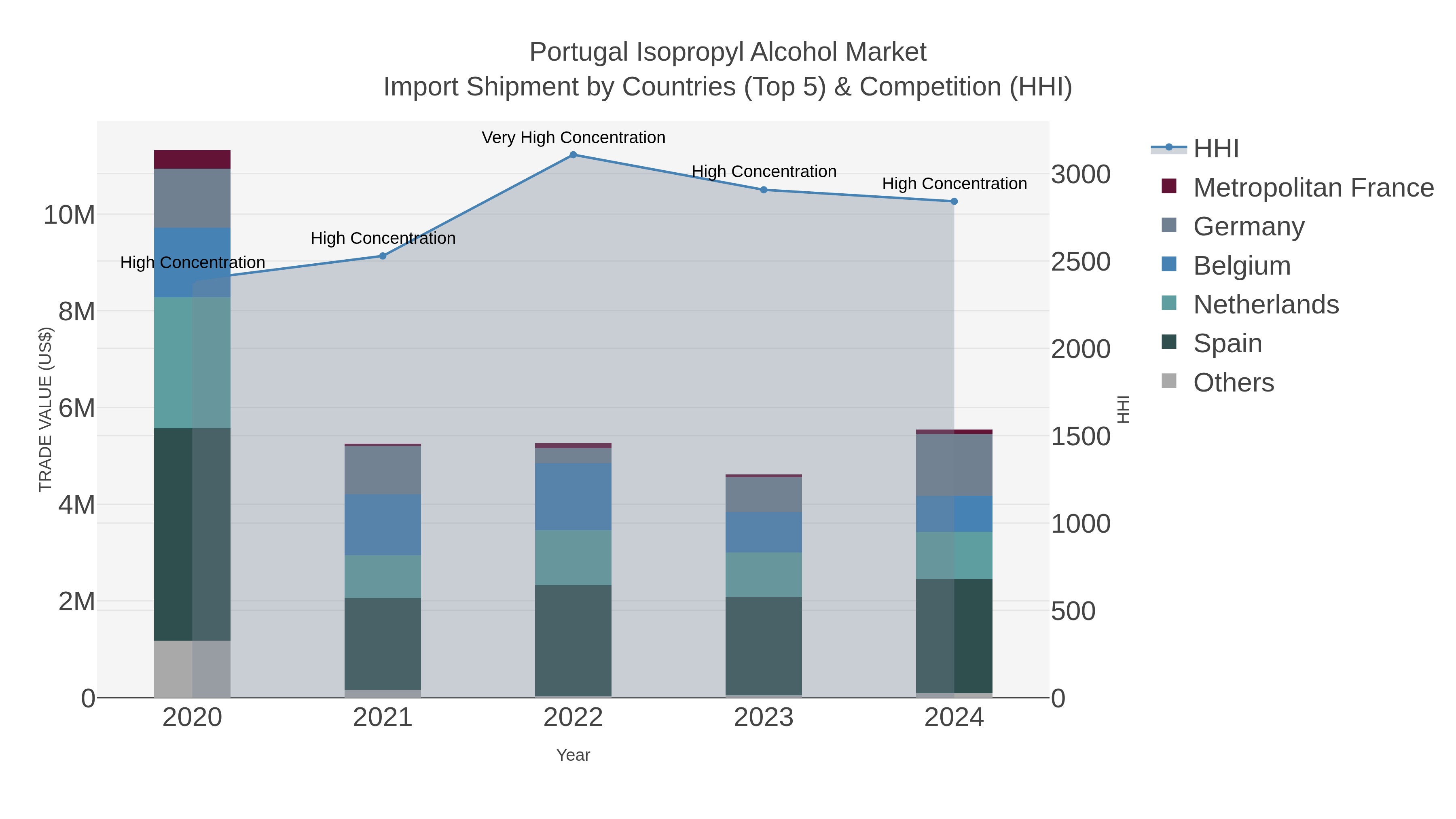 Portugal Isopropyl Alcohol Market Import Shipment by Countries (Top 5) & Competition (HHI)