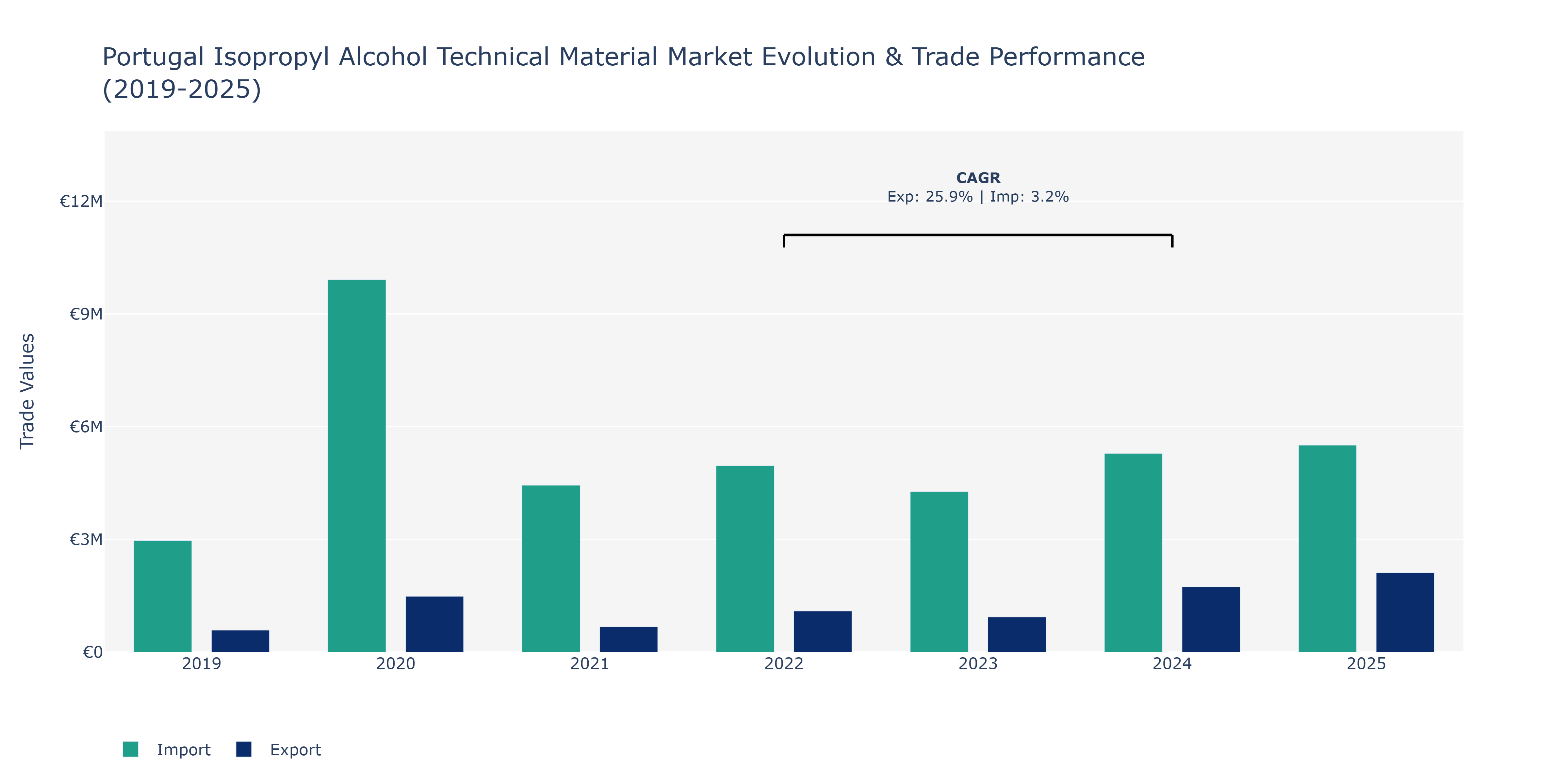 Portugal Isopropyl Alcohol Technical Material Market: Production & Trade Performance (2019-2025)
