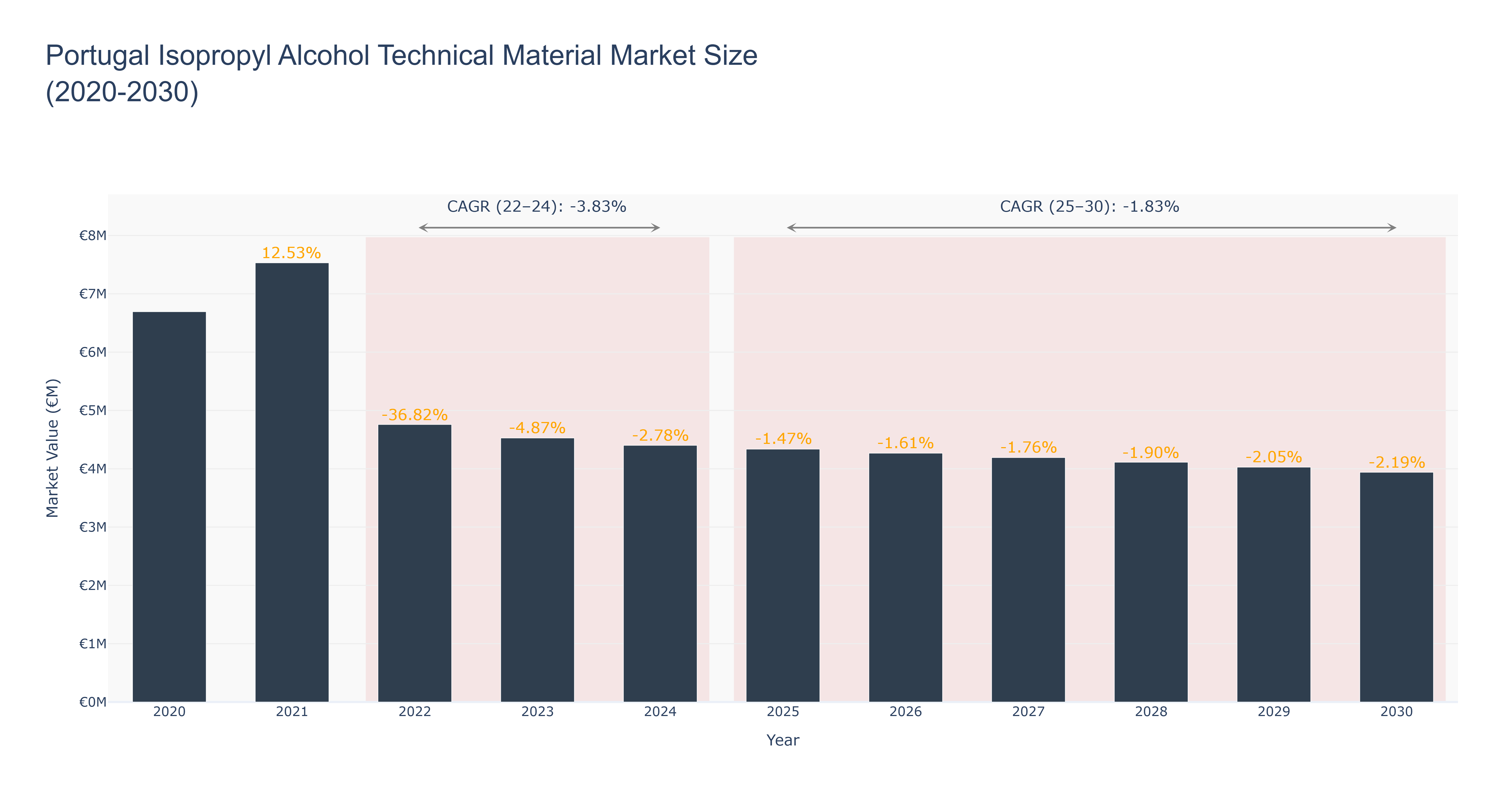 Portugal Isopropyl Alcohol Technical Material Market Size (2020-2030)