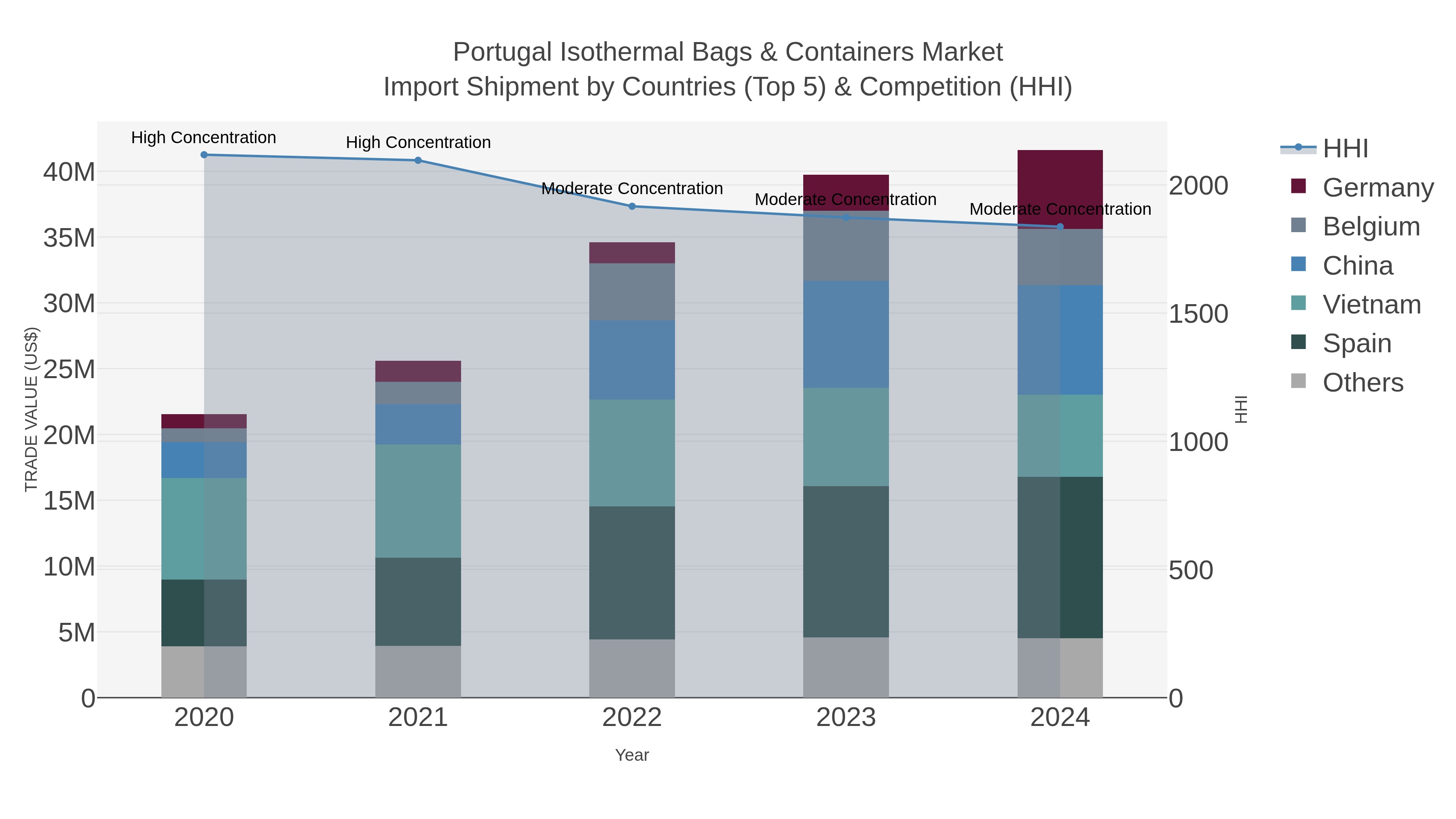 Portugal Isothermal Bags & Containers Market Import Shipment by Countries (Top 5) & Competition (HHI)
