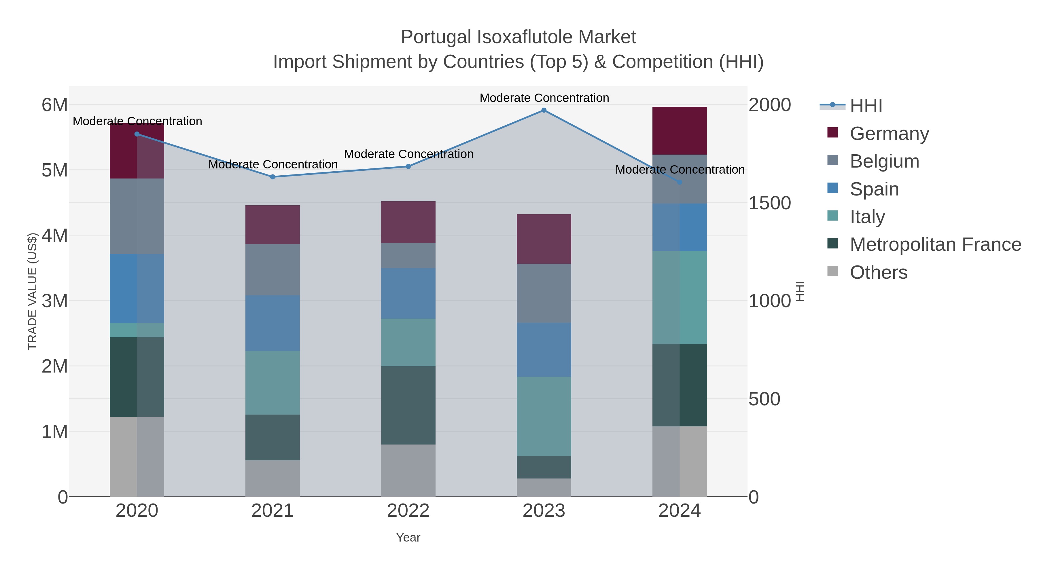 Portugal Isoxaflutole Market Import Shipment by Countries (Top 5) & Competition (HHI)