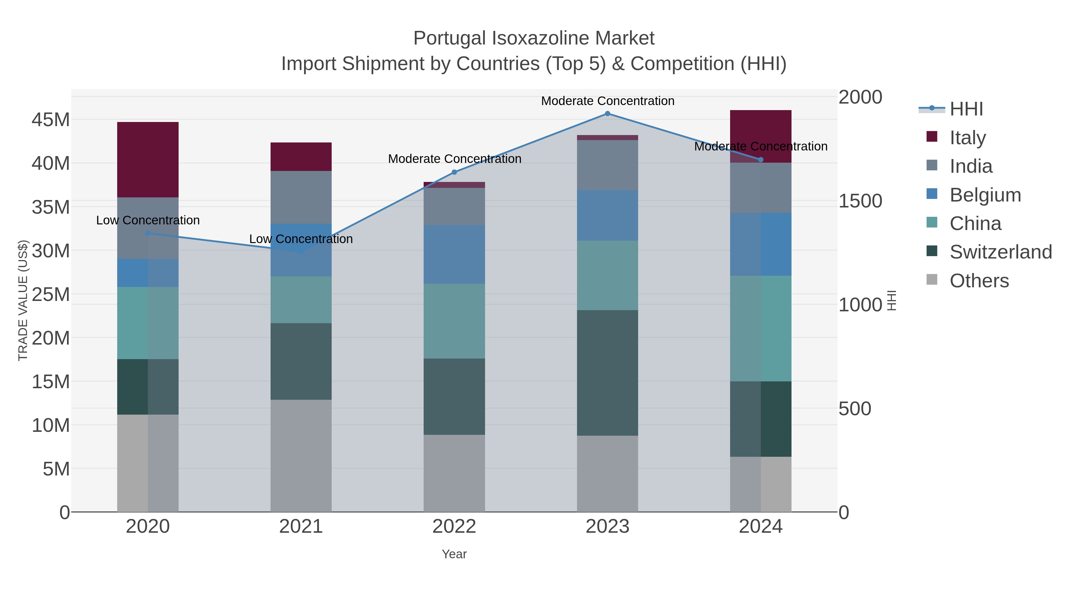 Portugal Isoxazoline Market Import Shipment by Countries (Top 5) & Competition (HHI)