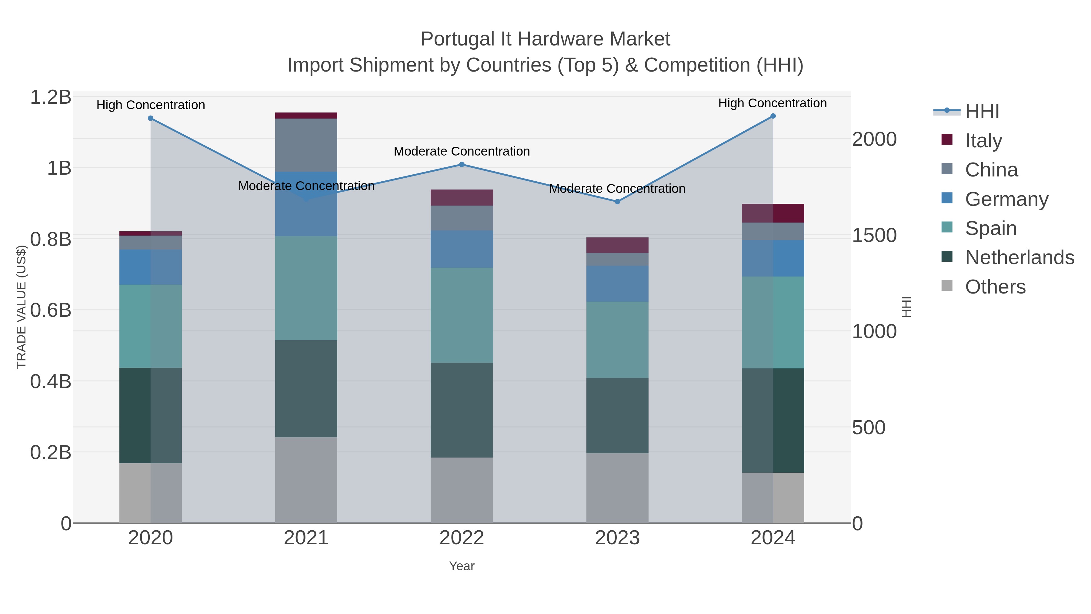 Portugal It Hardware Market Import Shipment by Countries (Top 5) & Competition (HHI)