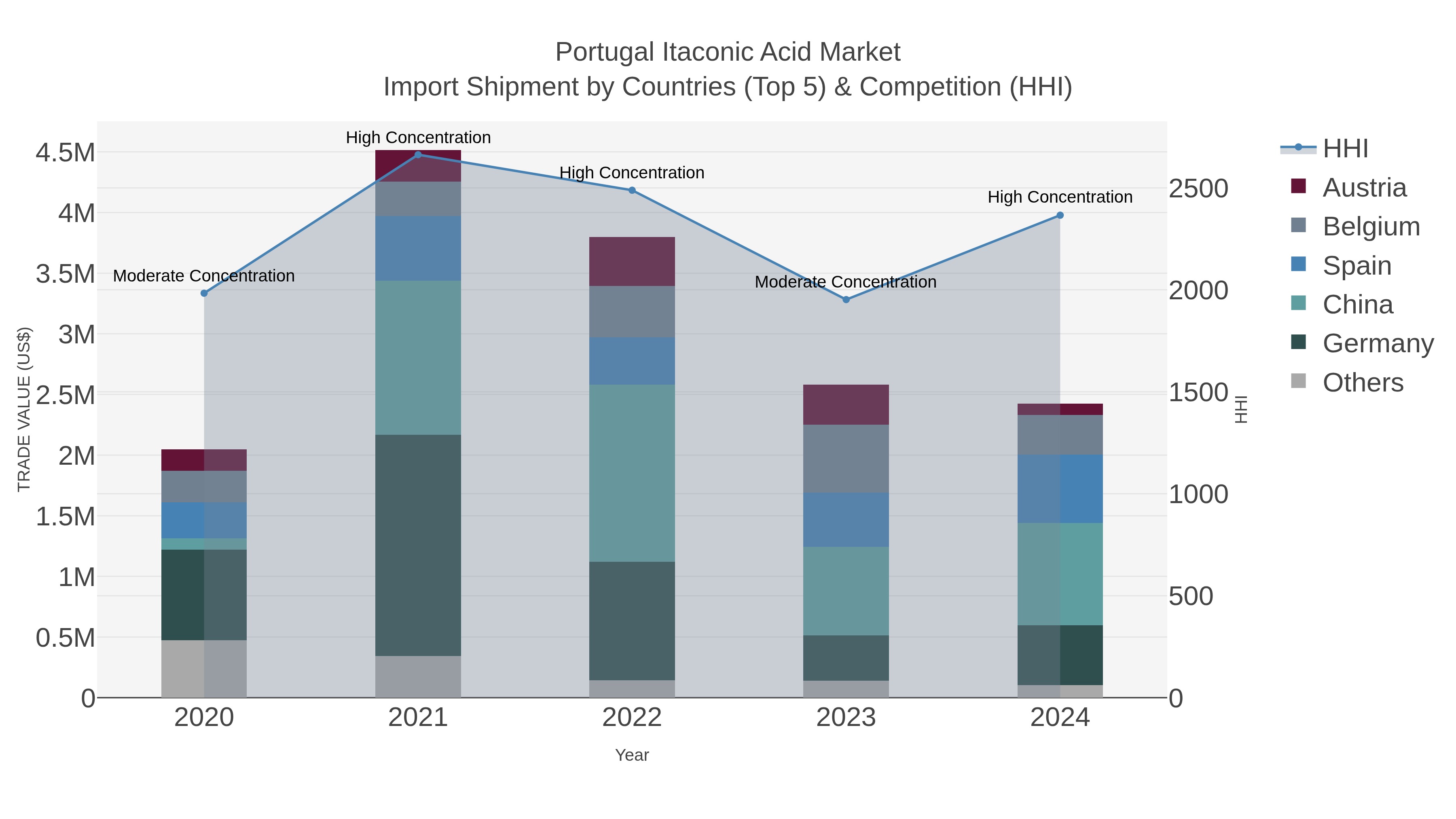 Portugal Itaconic Acid Market Import Shipment by Countries (Top 5) & Competition (HHI)